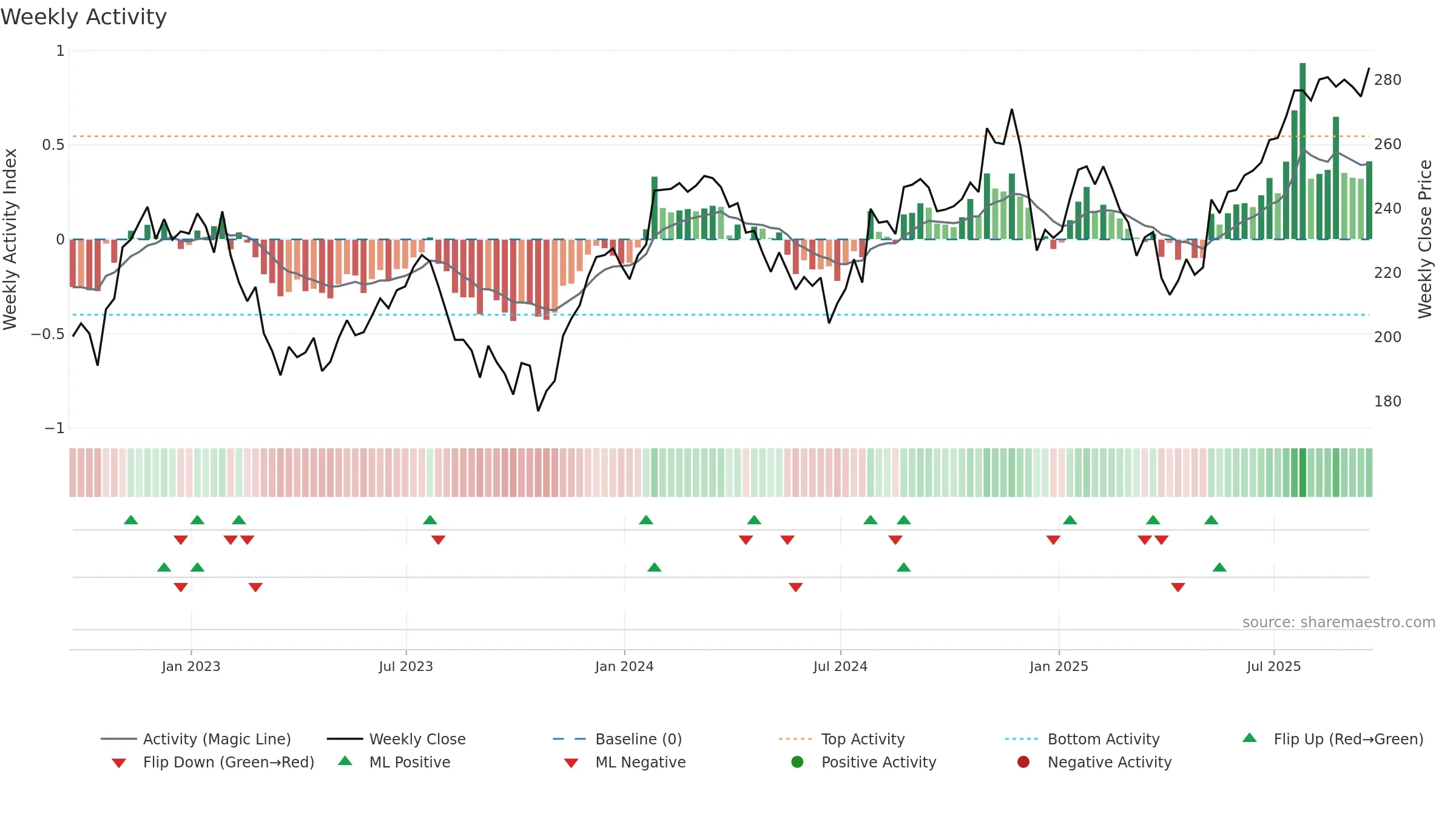 NSC weekly Activity chart, closing 2025-09-19.