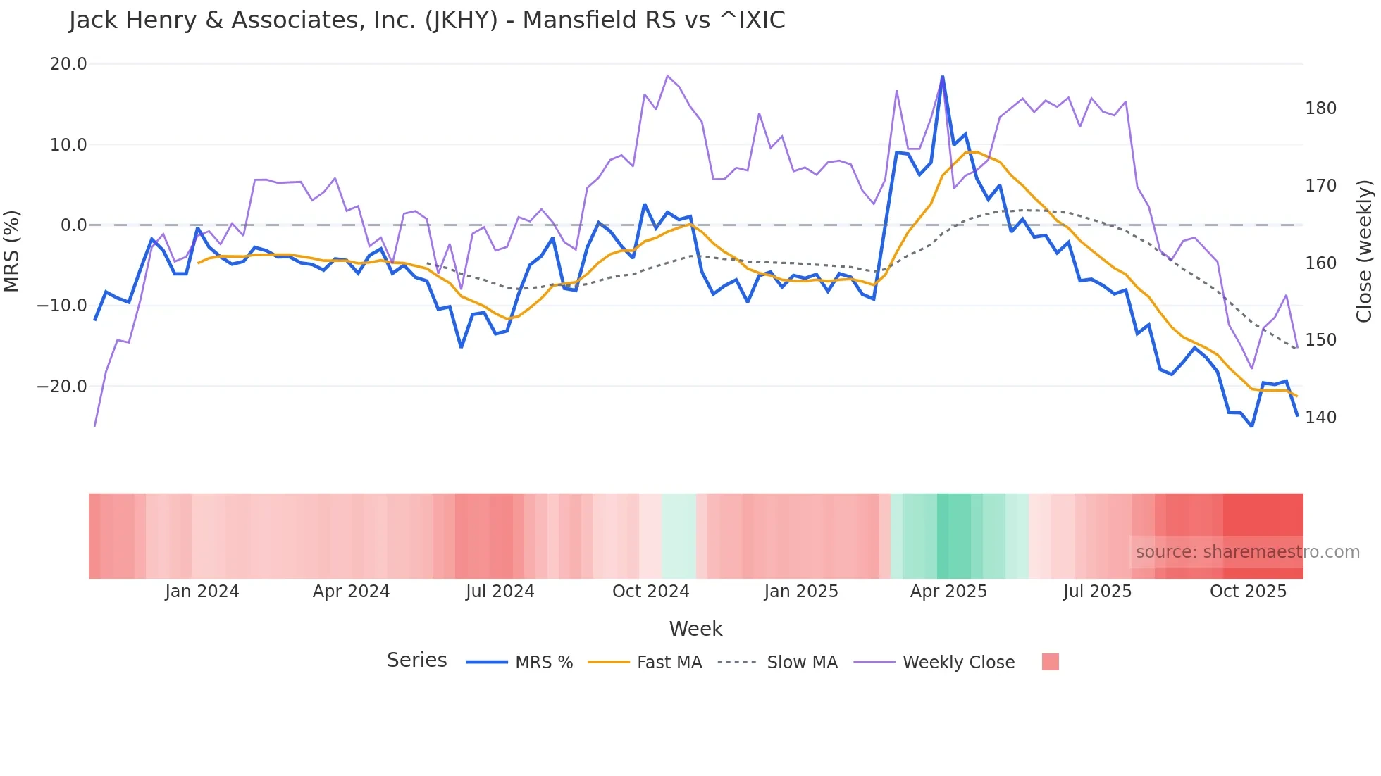 JKHY Mansfield Relative Strength chart
