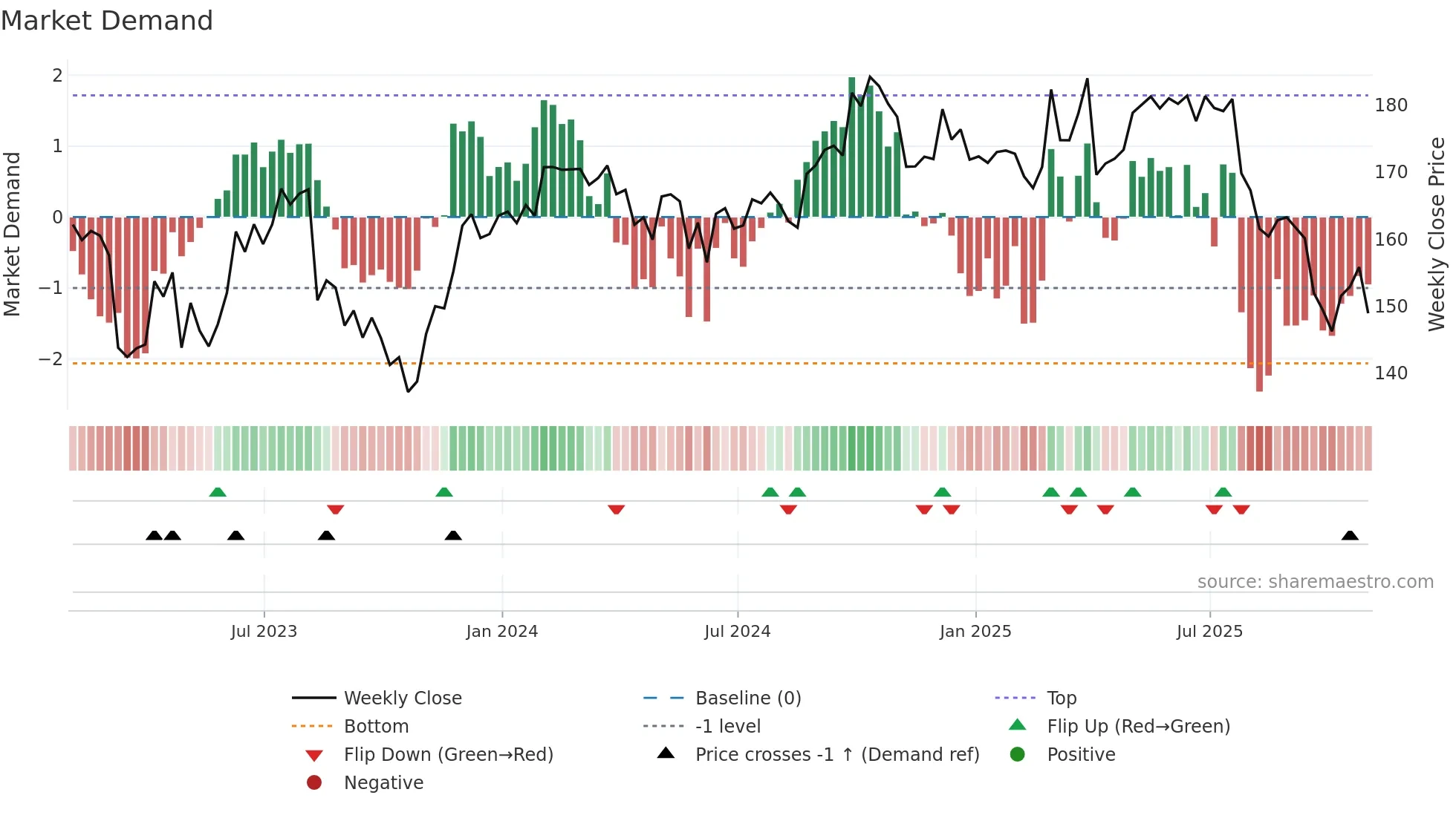 JKHY weekly Market Demand chart