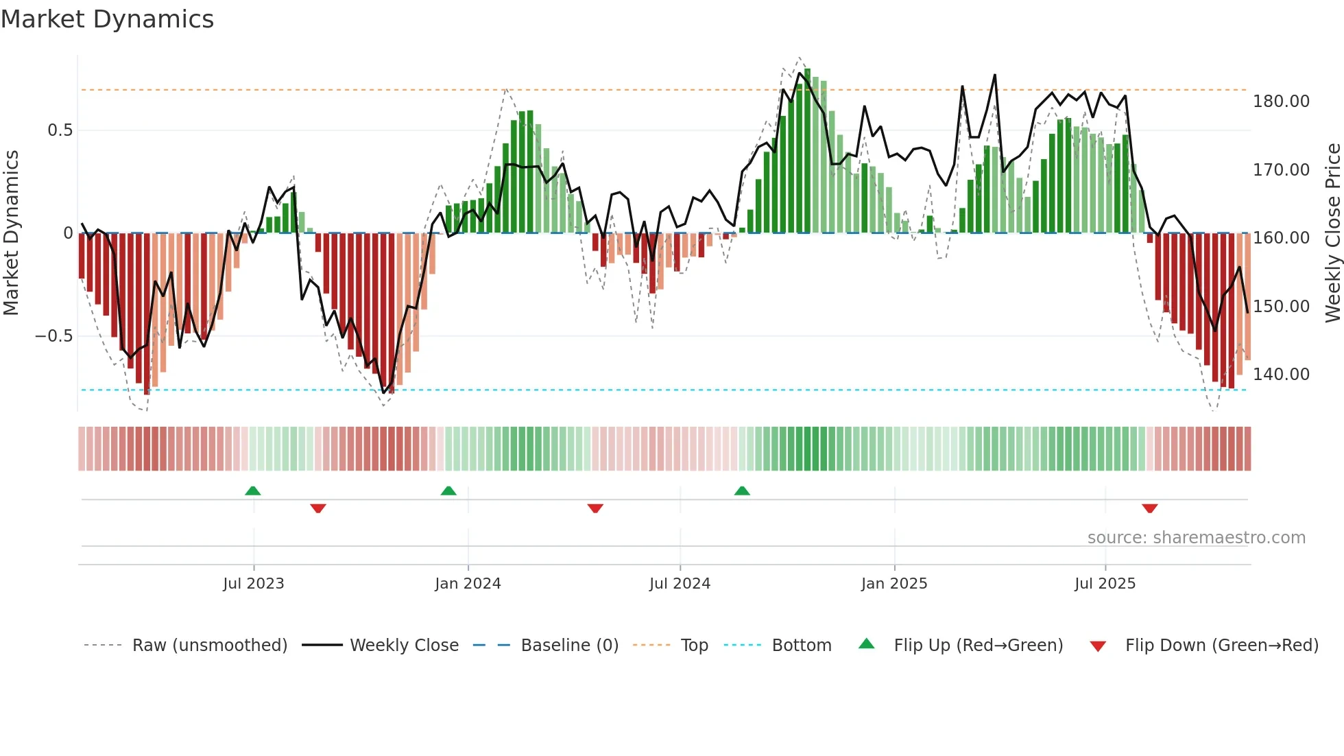 JKHY weekly Market Dynamics chart