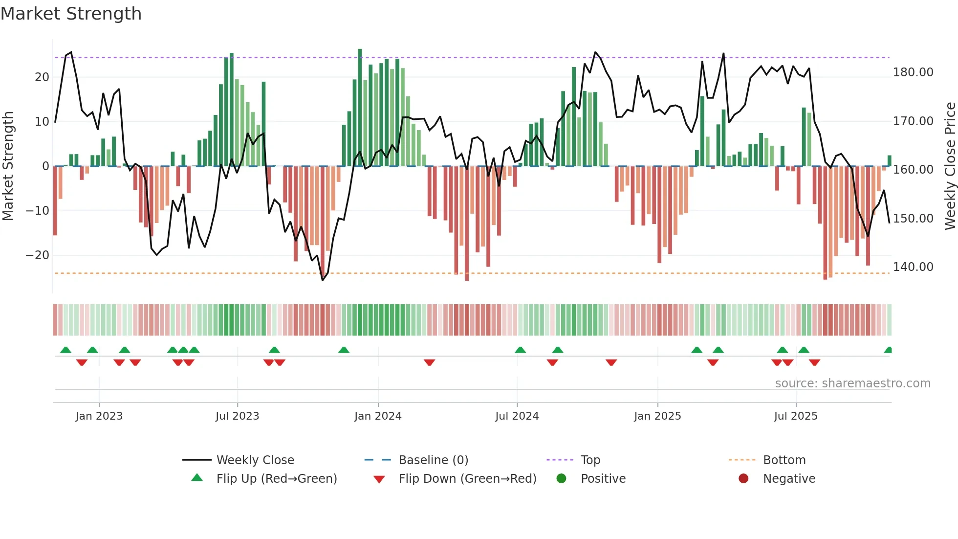 JKHY weekly Market Strength chart