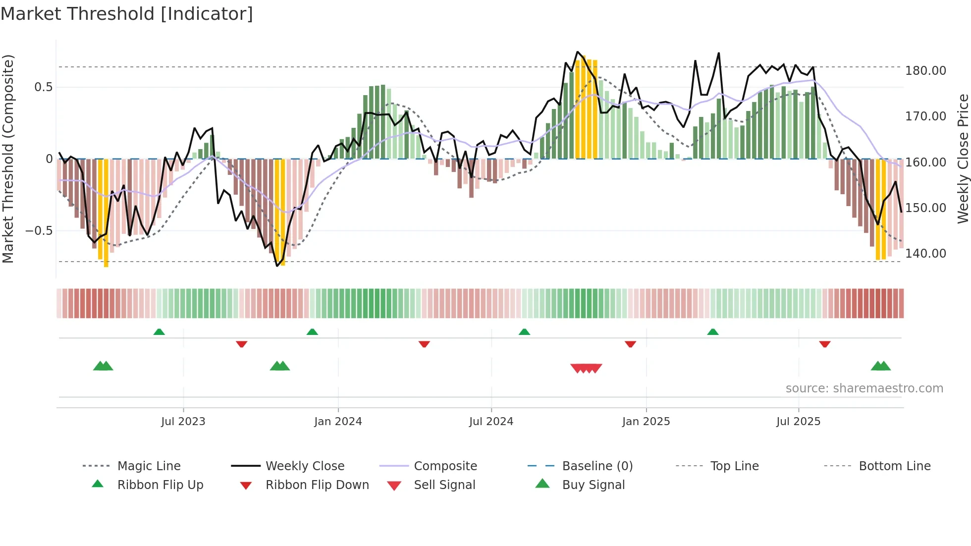 JKHY weekly Market Threshold chart