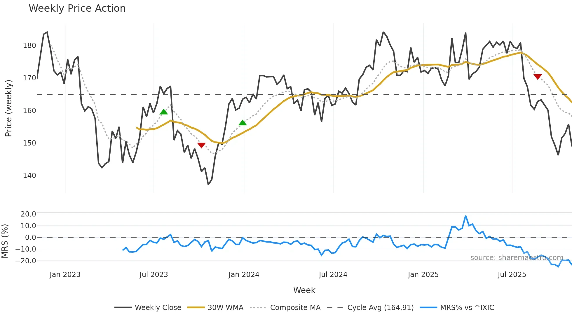 JKHY weekly Price Action chart, closing 2025-10-31