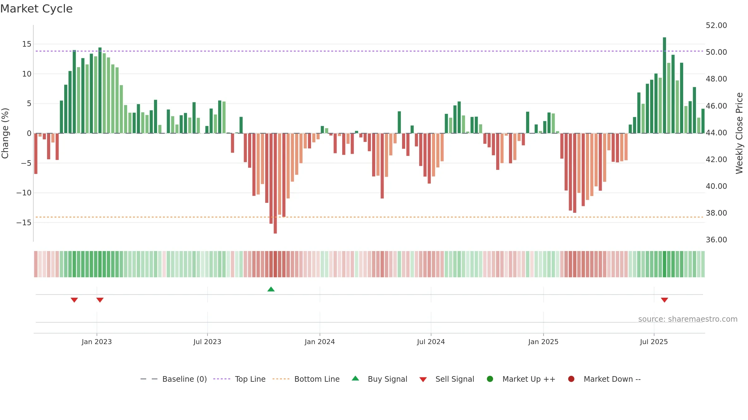 QGEN weekly Market Cycle chart, closing 2025-09-19.