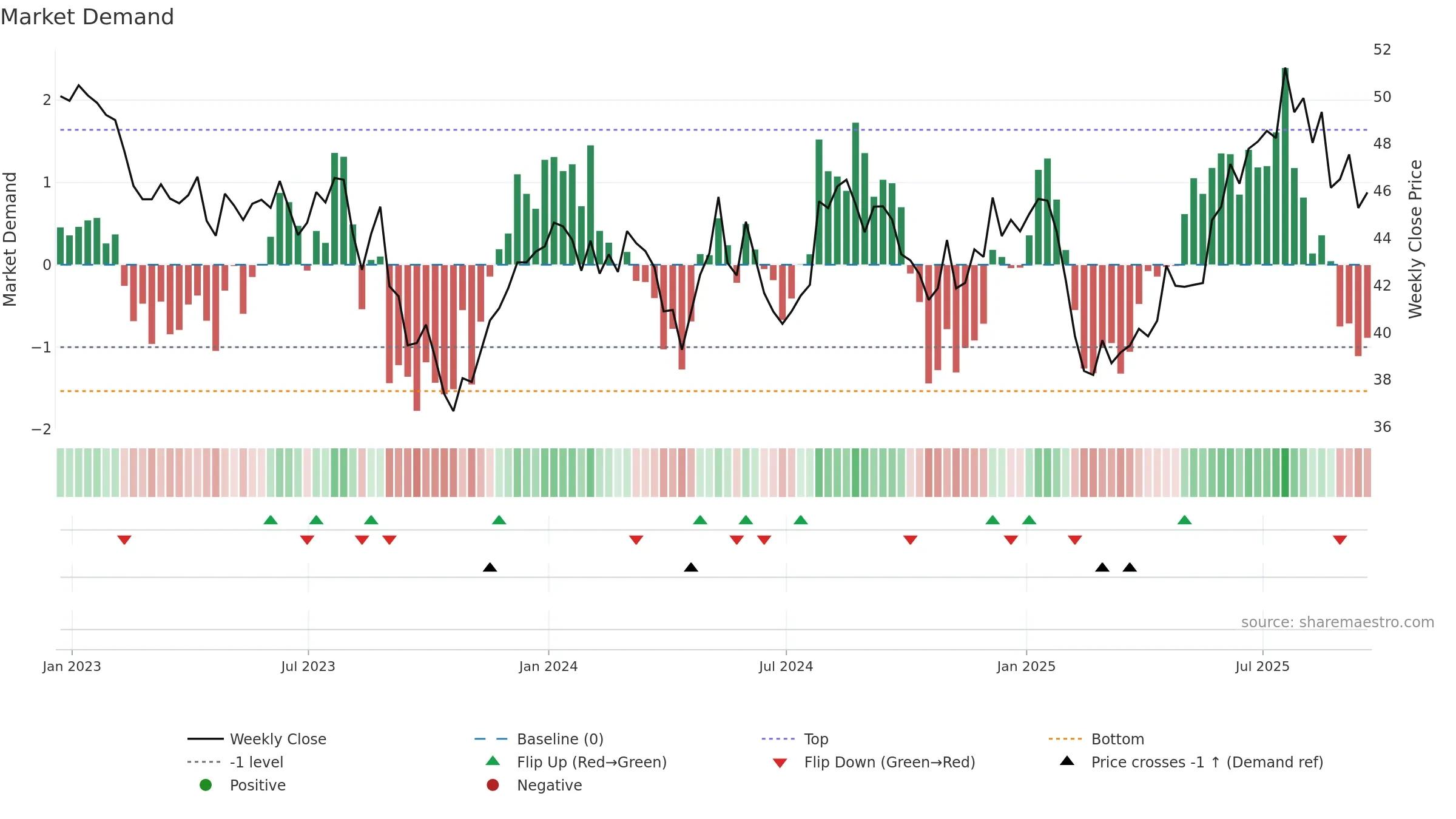 QGEN weekly Market Demand chart, closing 2025-09-19.