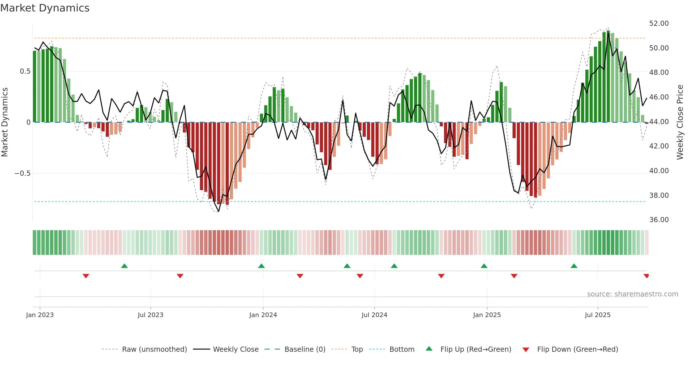 QGEN weekly Market Dynamics chart, closing 2025-09-19.