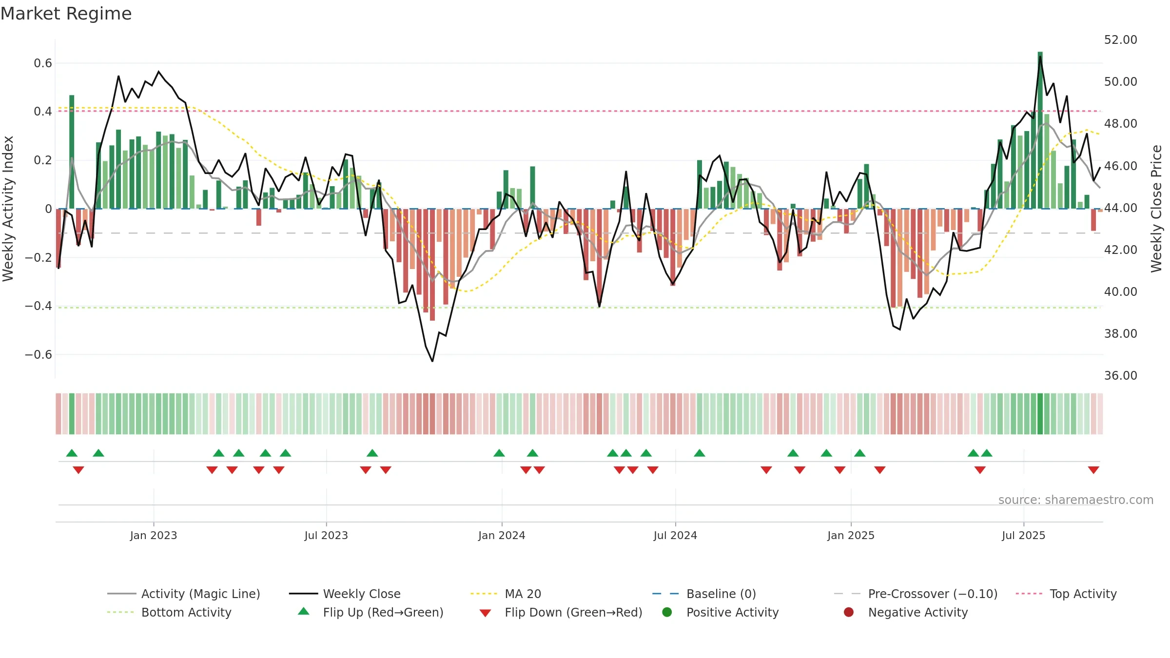 QGEN weekly Market Snapshot chart, closing 2025-09-19.