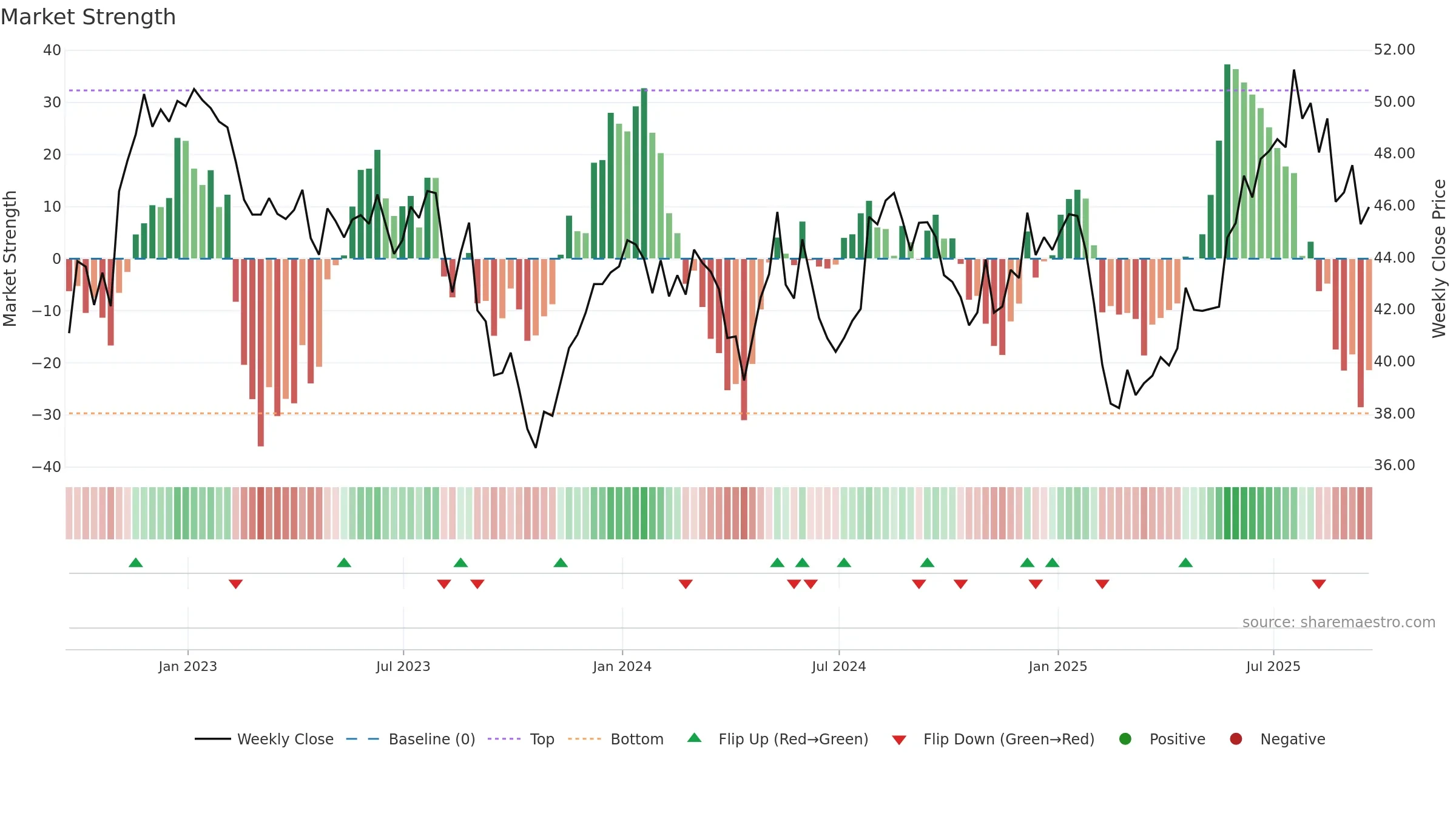 QGEN weekly Market Strength chart, closing 2025-09-19.
