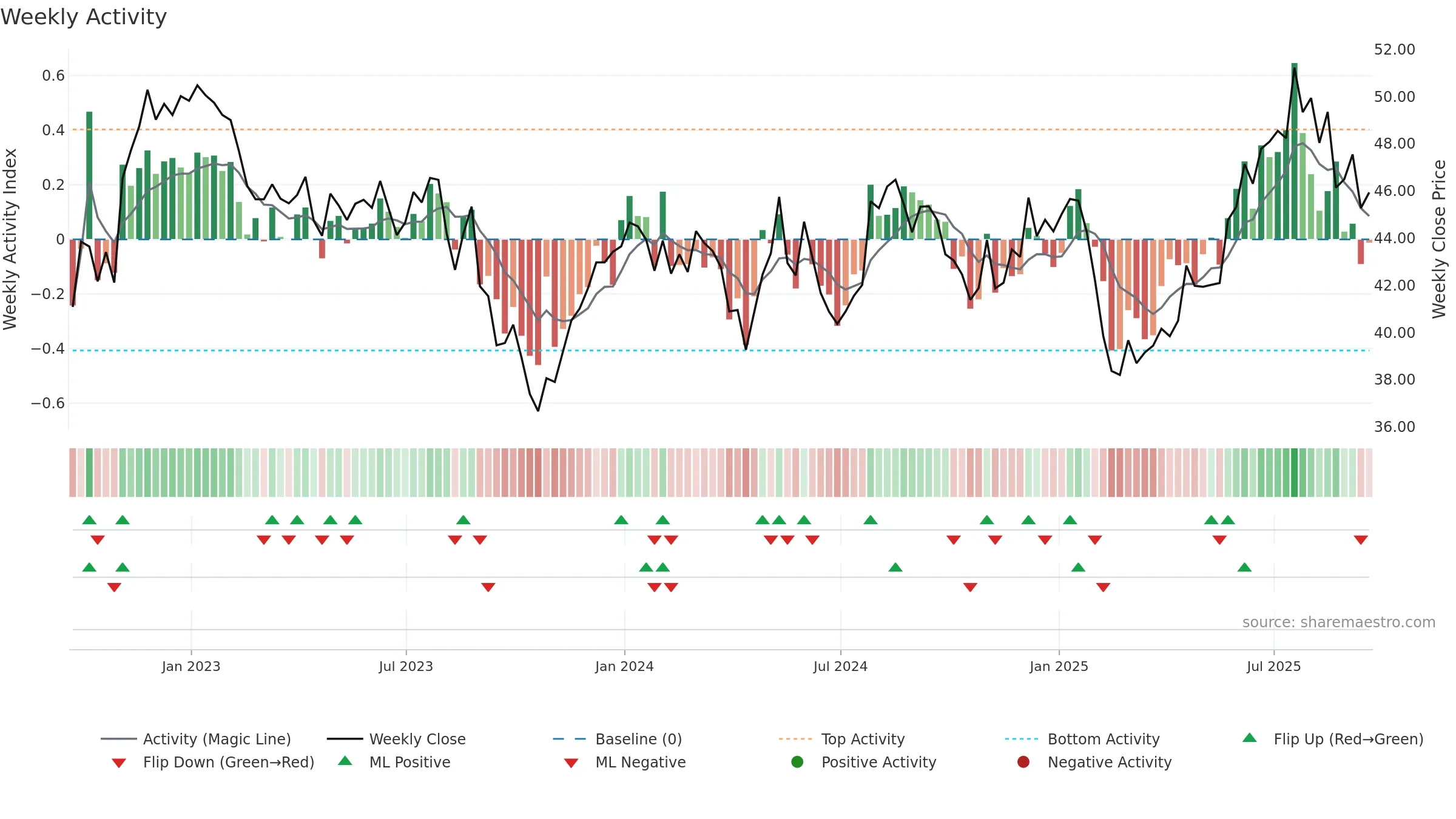 QGEN weekly Activity chart, closing 2025-09-19.