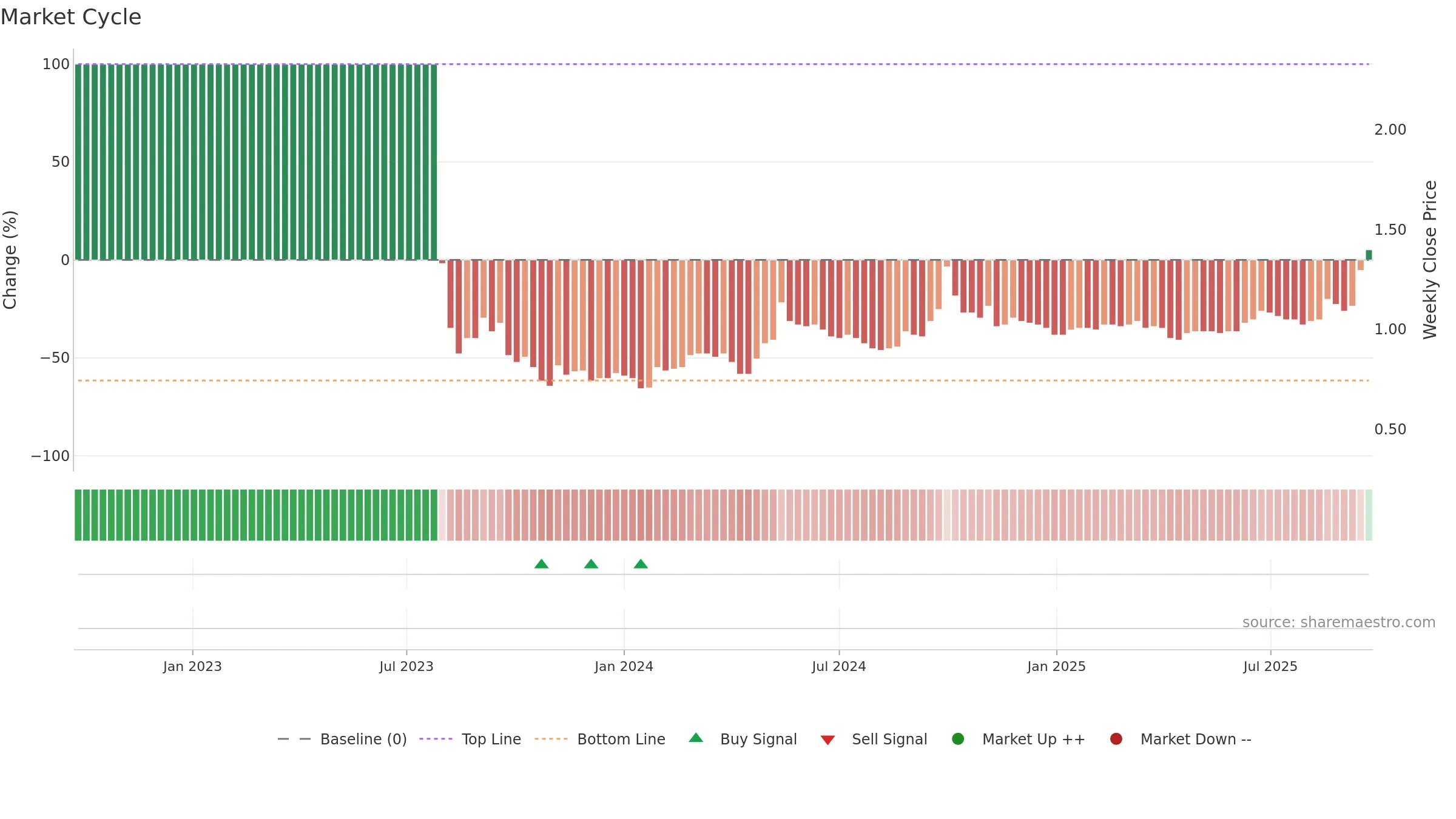 6666 weekly Market Cycle chart, closing 2025-09-22.