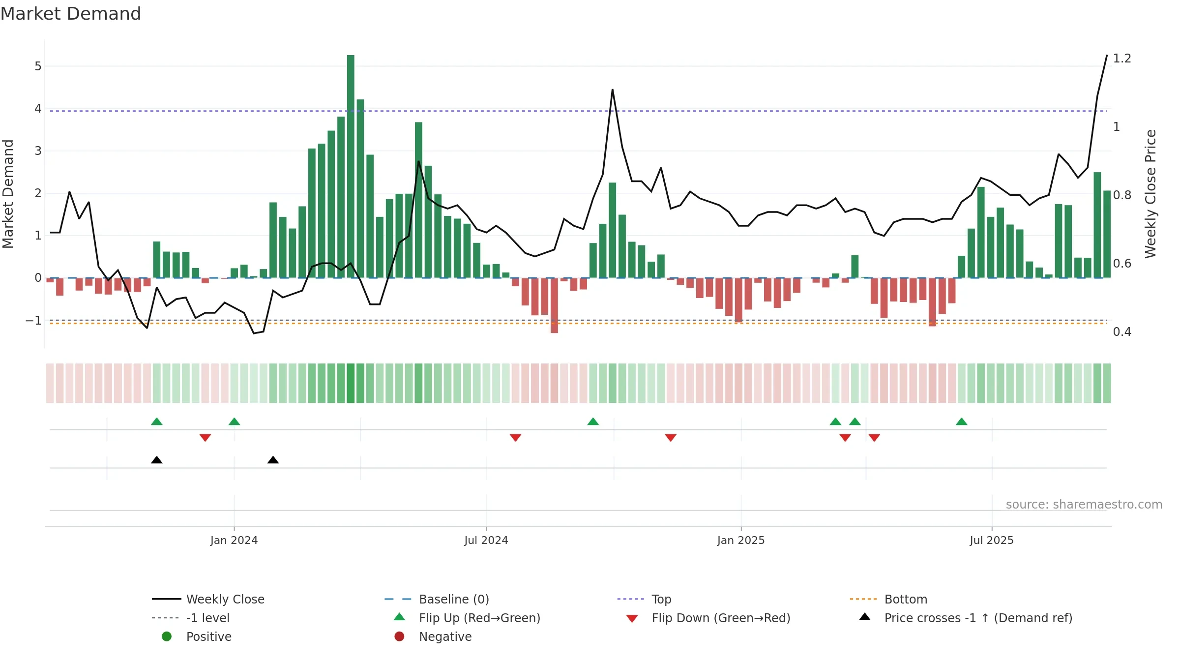 6666 weekly Market Demand chart, closing 2025-09-22.