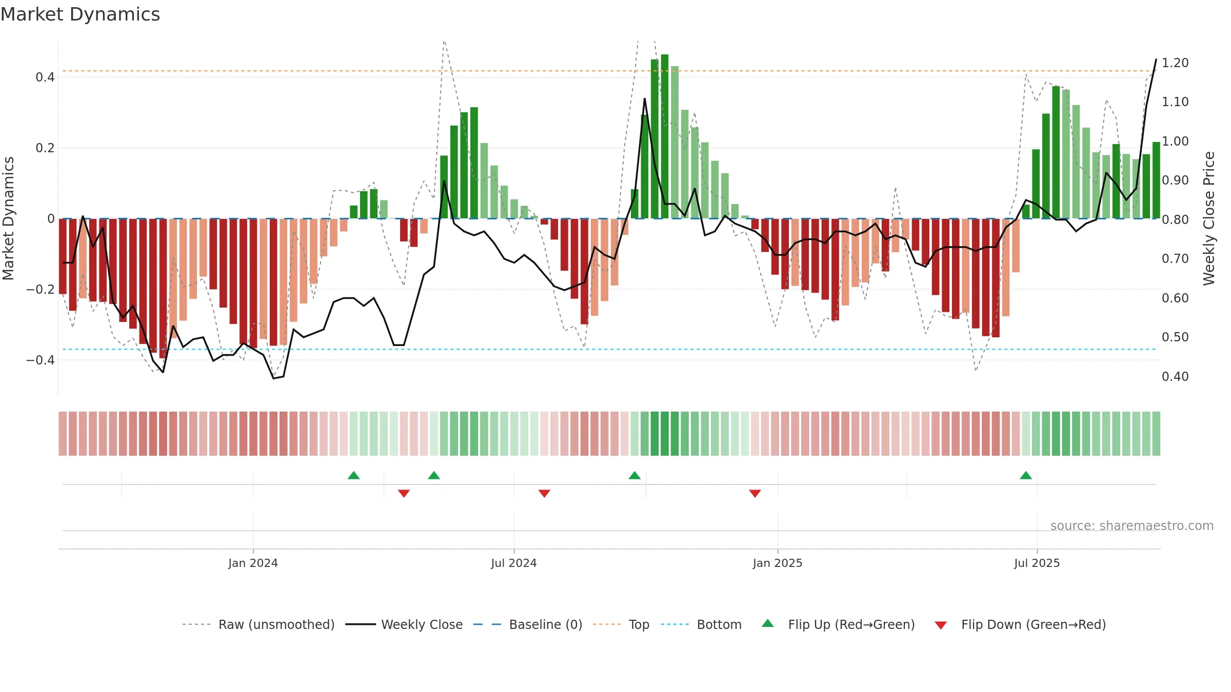 6666 weekly Market Dynamics chart, closing 2025-09-22.