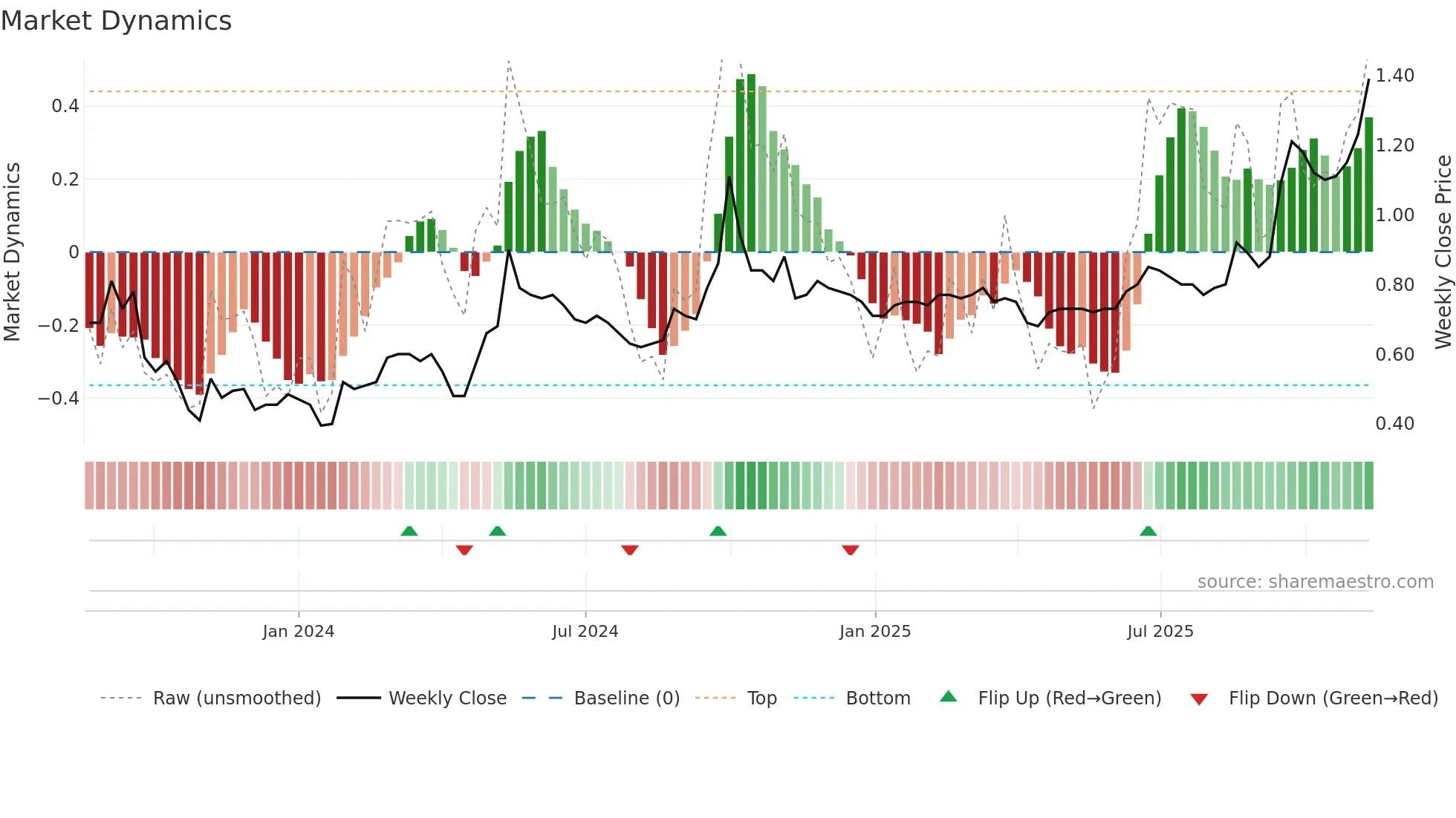 6666 weekly Market Dynamics chart