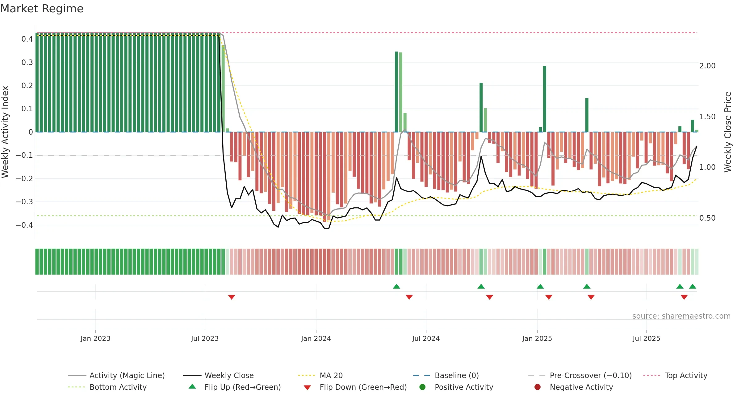 6666 weekly Market Snapshot chart, closing 2025-09-22.
