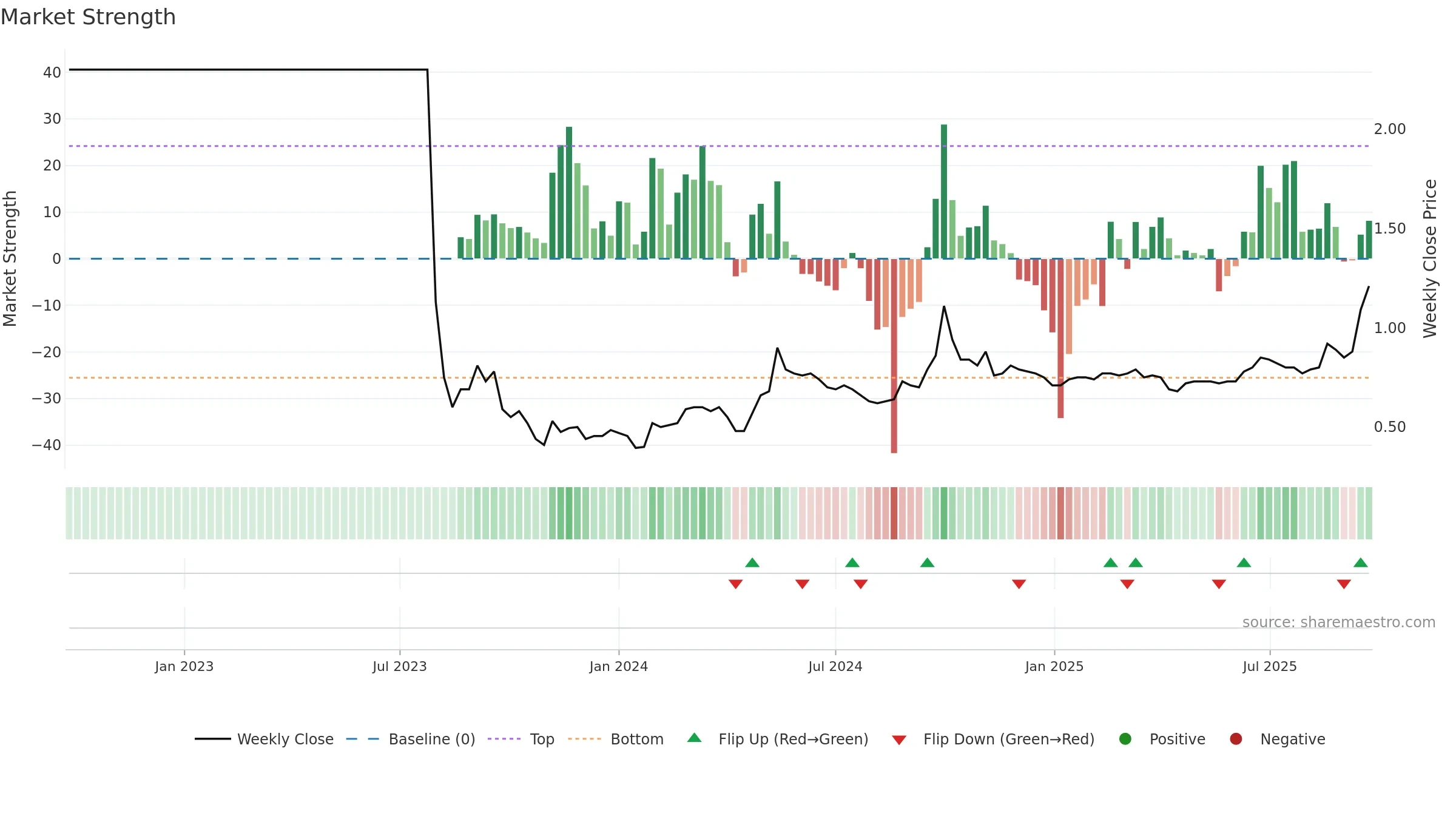 6666 weekly Market Strength chart, closing 2025-09-22.