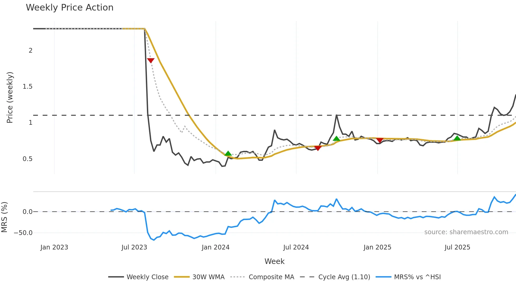 6666 weekly Price Action chart, closing 2025-11-10