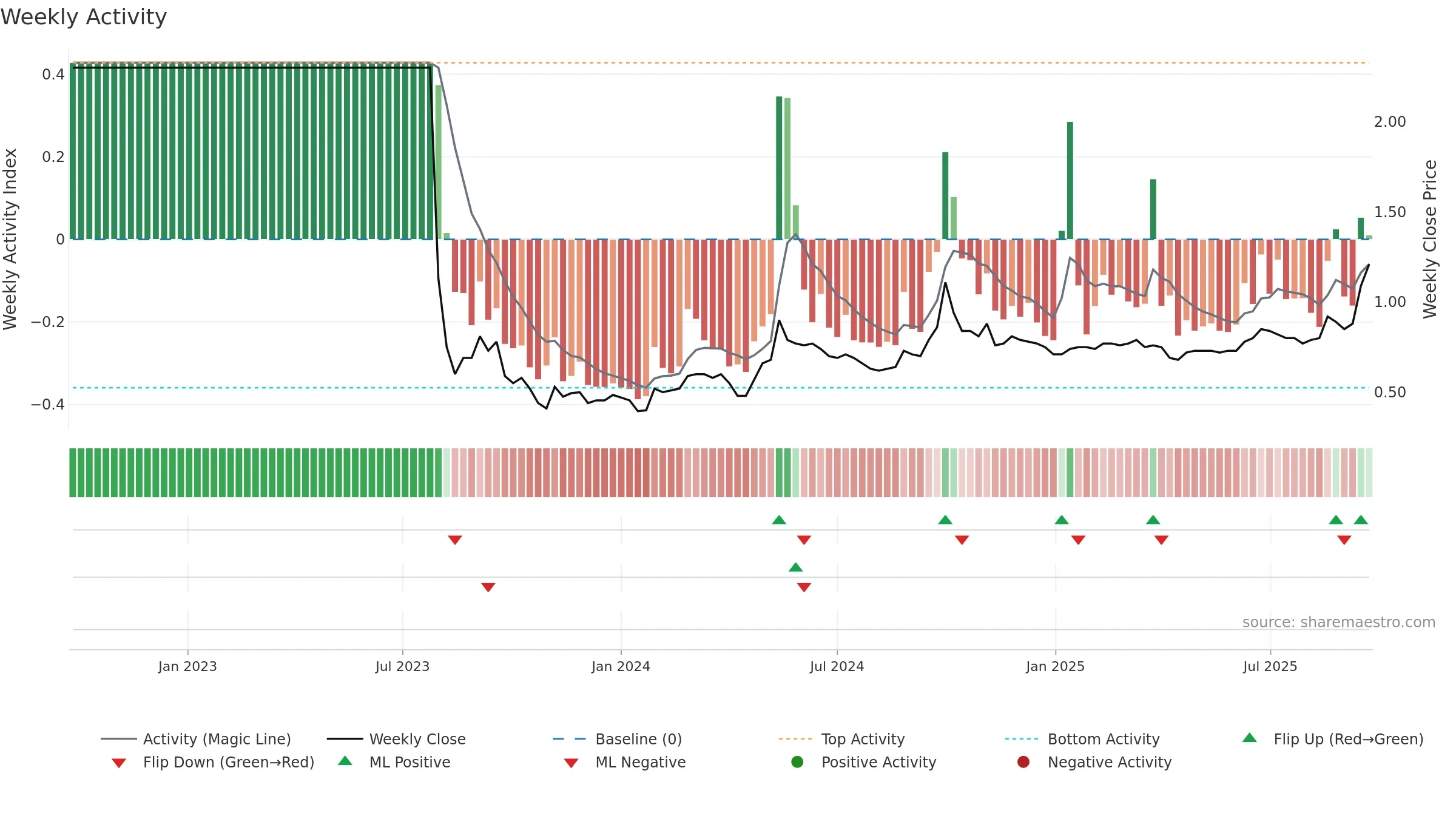 6666 weekly Activity chart, closing 2025-09-22.