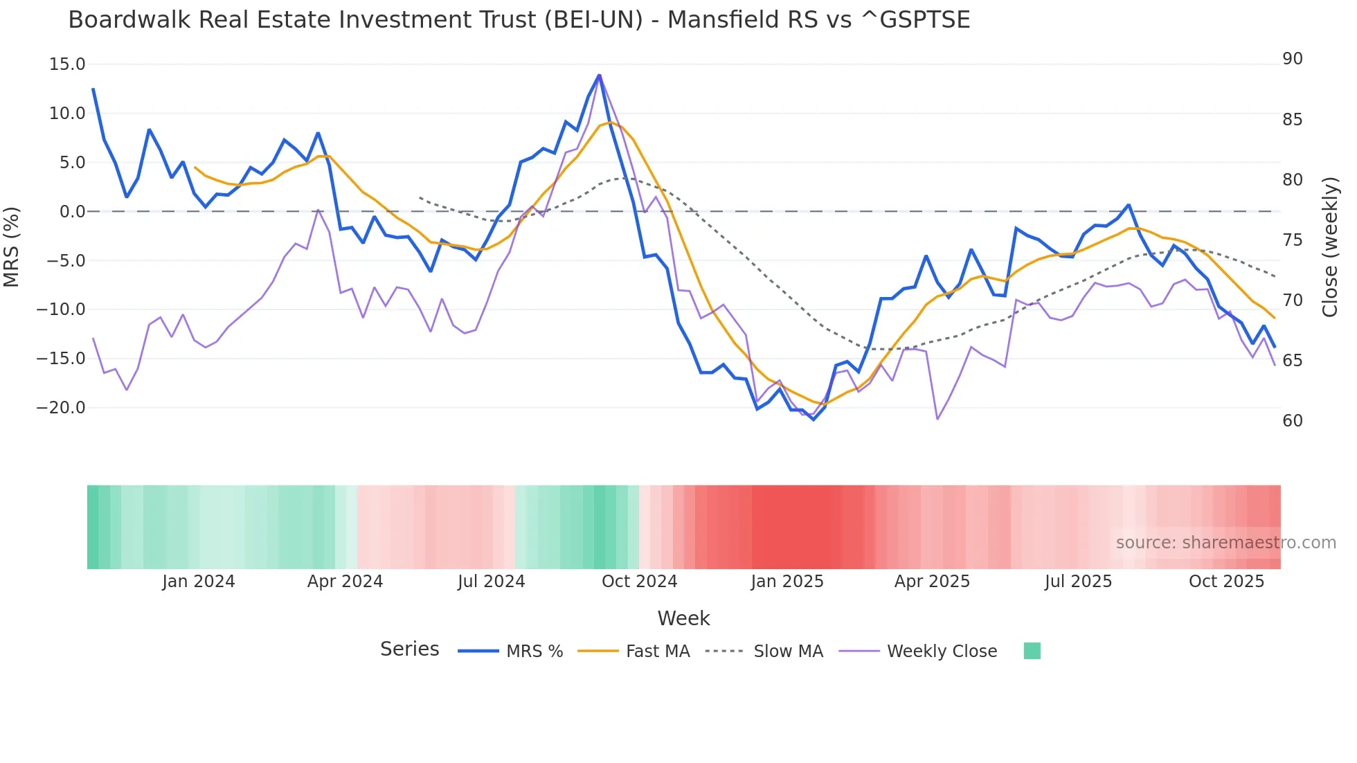 BEI-UN Mansfield Relative Strength chart