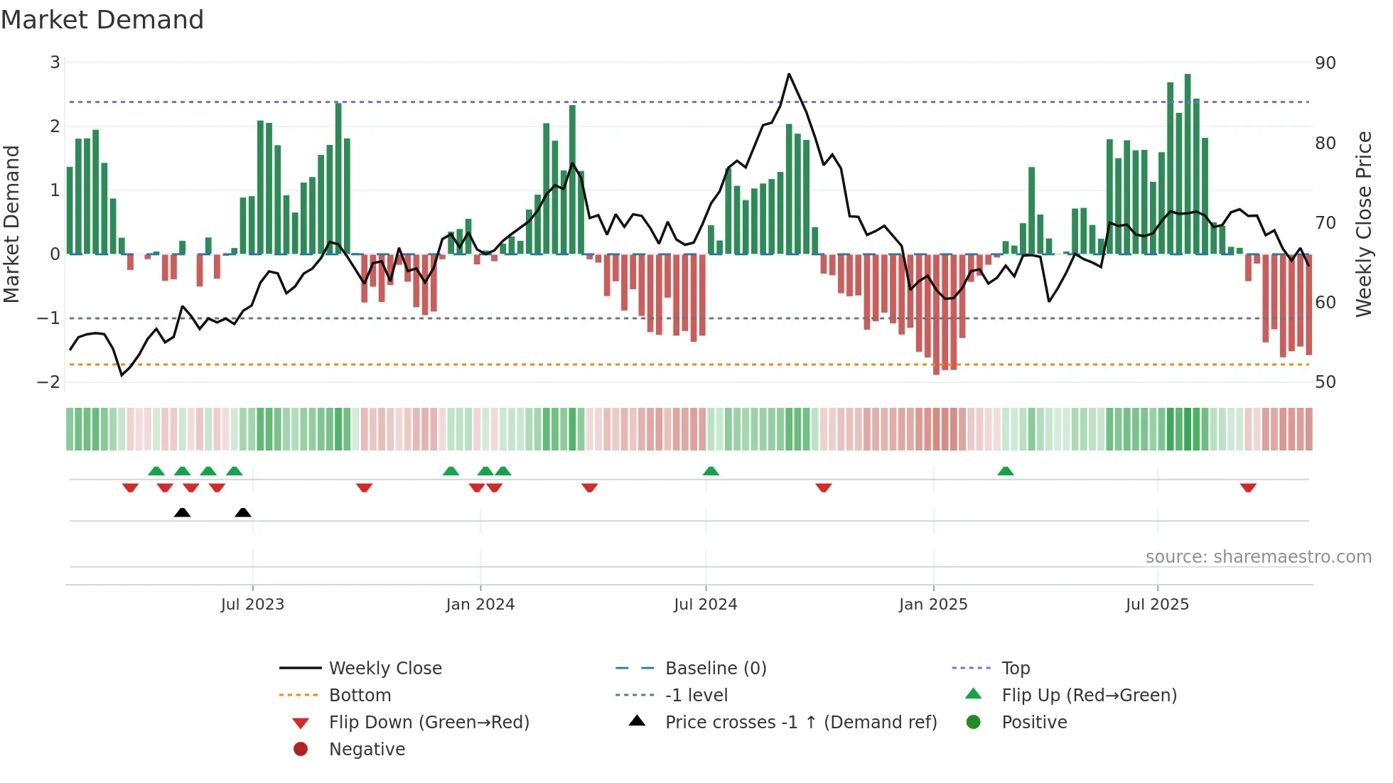 BEI-UN weekly Market Demand chart