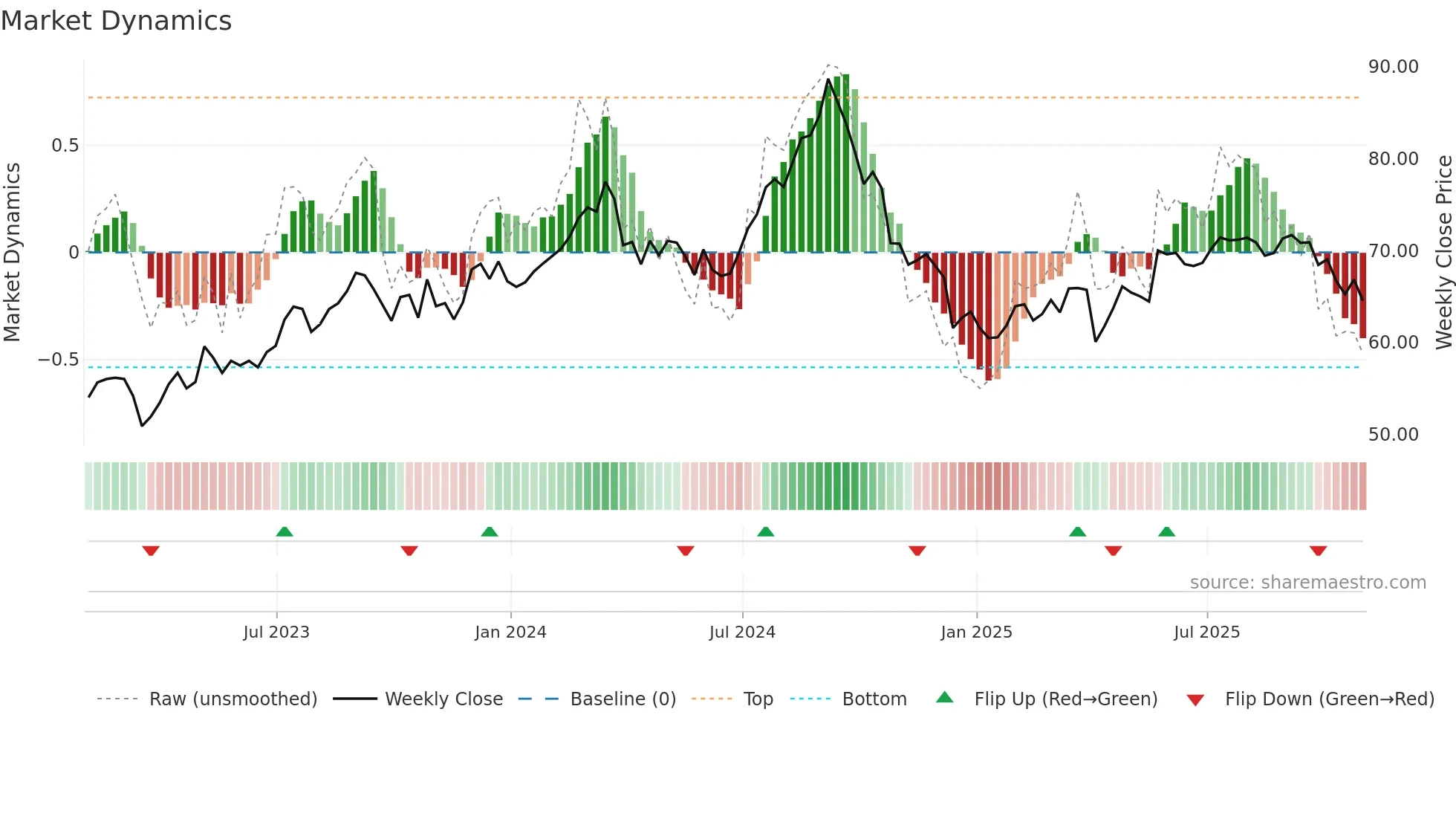 BEI-UN weekly Market Dynamics chart