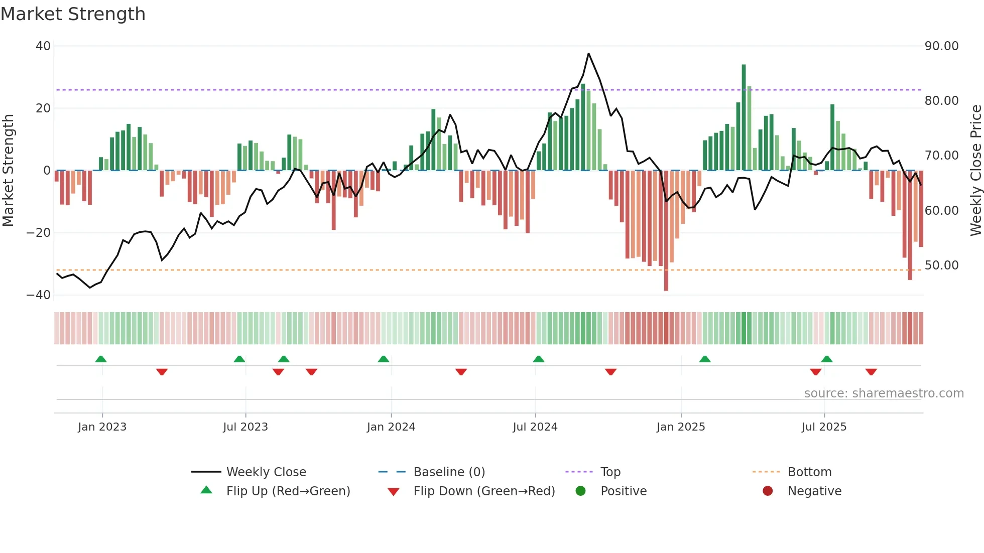 BEI-UN weekly Market Strength chart