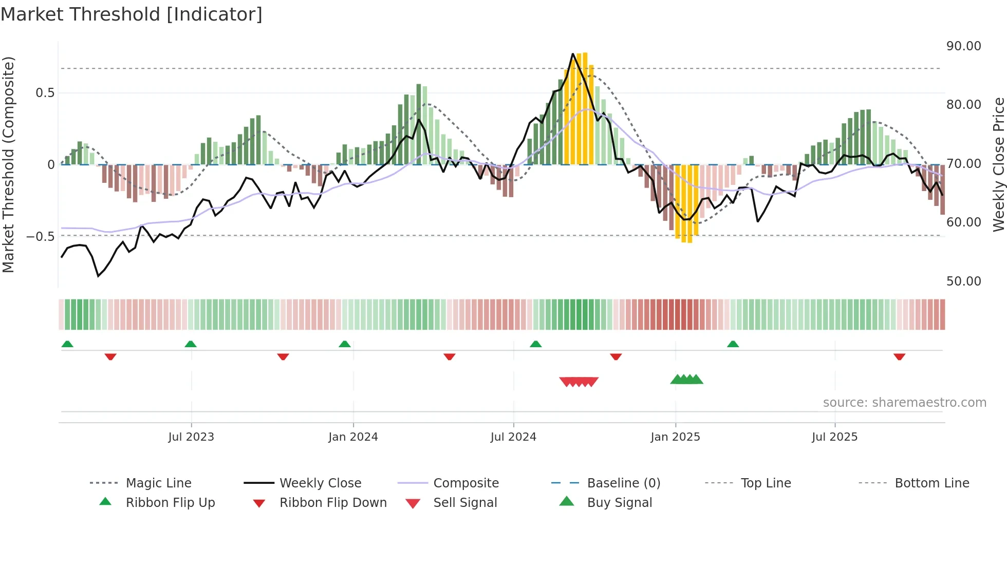 BEI-UN weekly Market Threshold chart