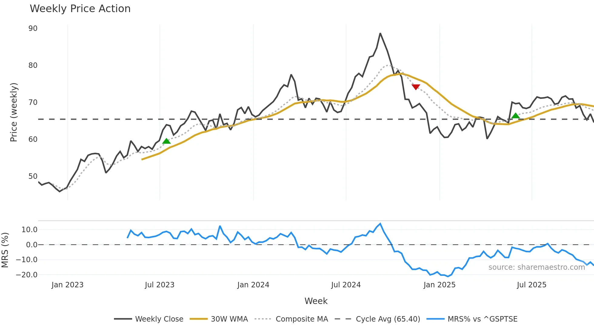 BEI-UN weekly Price Action chart, closing 2025-10-31