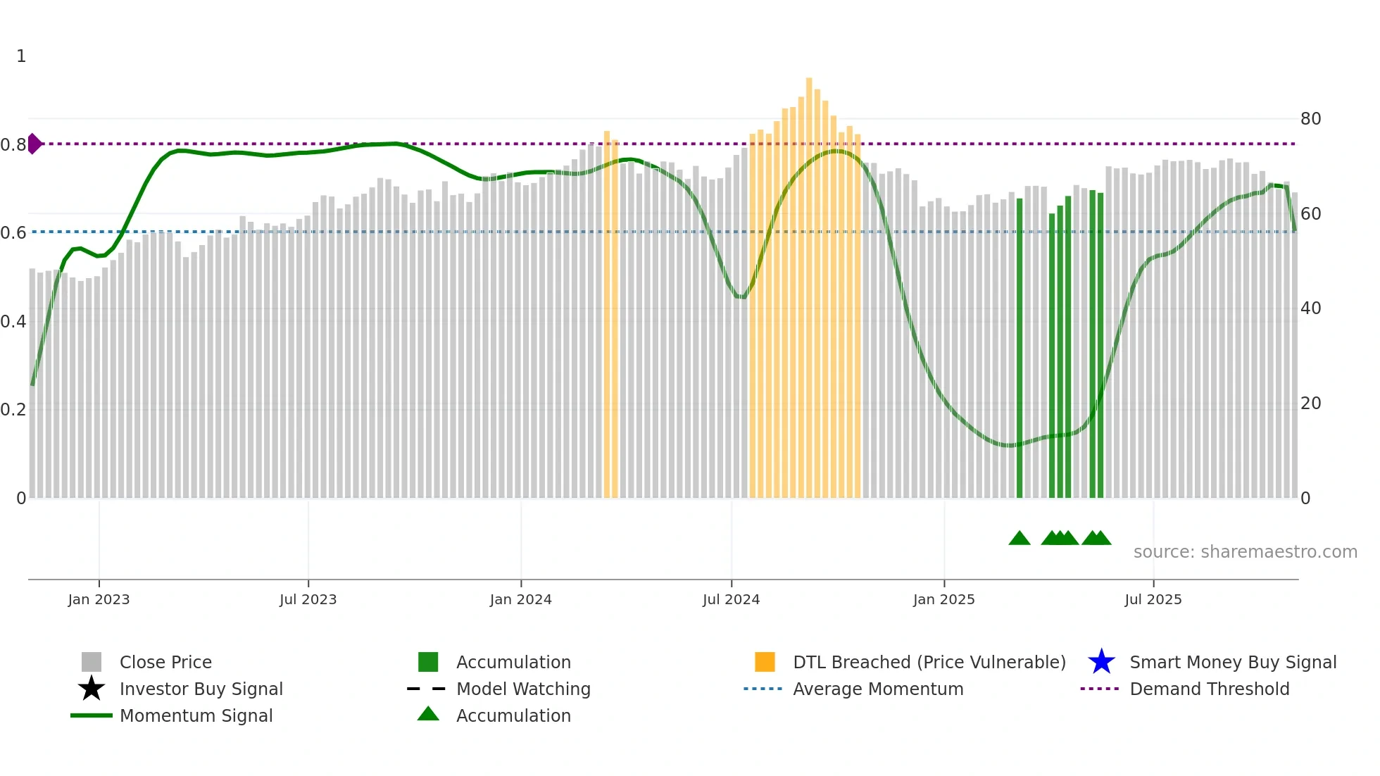 BEI-UN weekly Smart Money chart