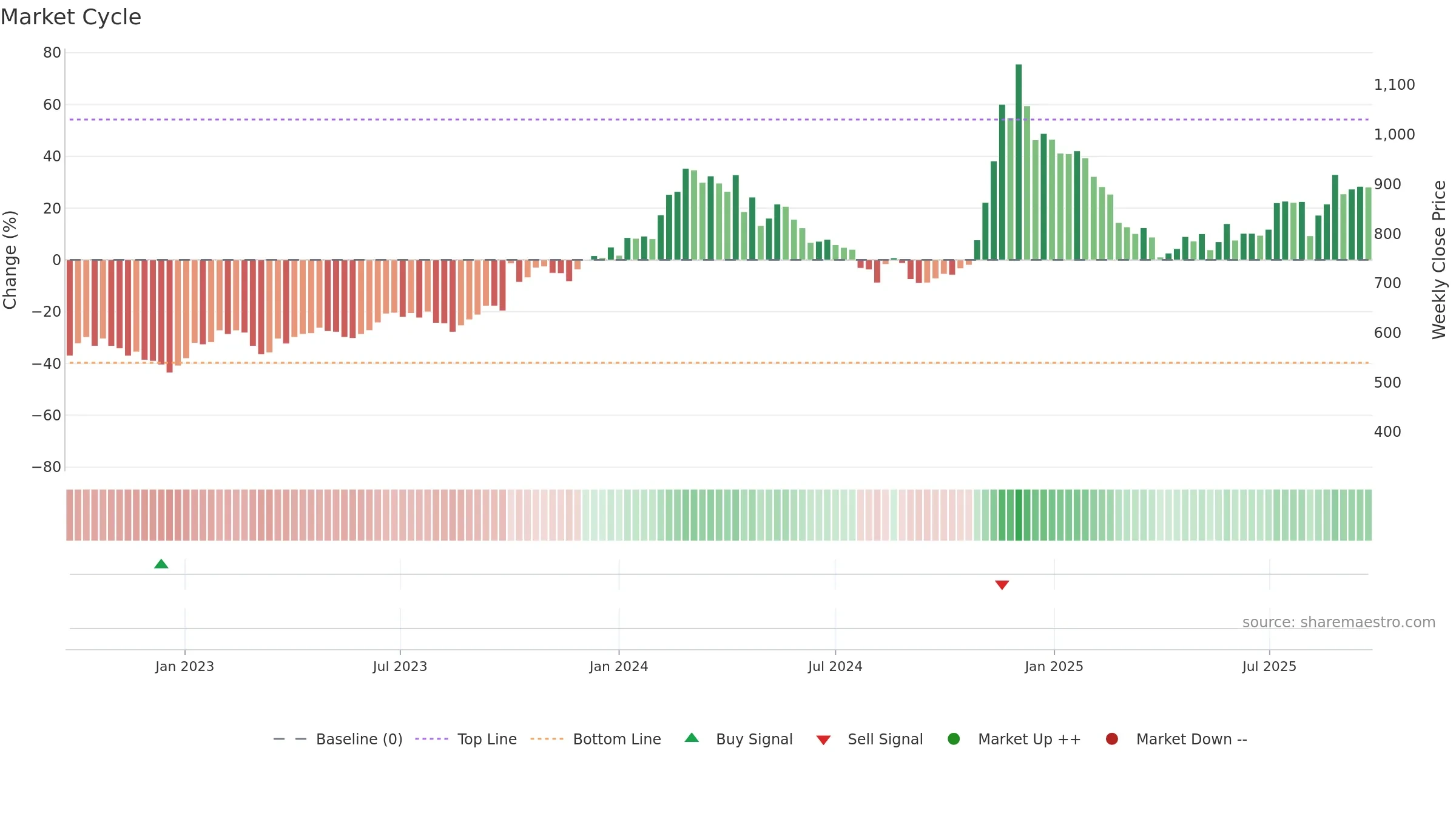 8698 weekly Market Cycle chart, closing 2025-09-22.