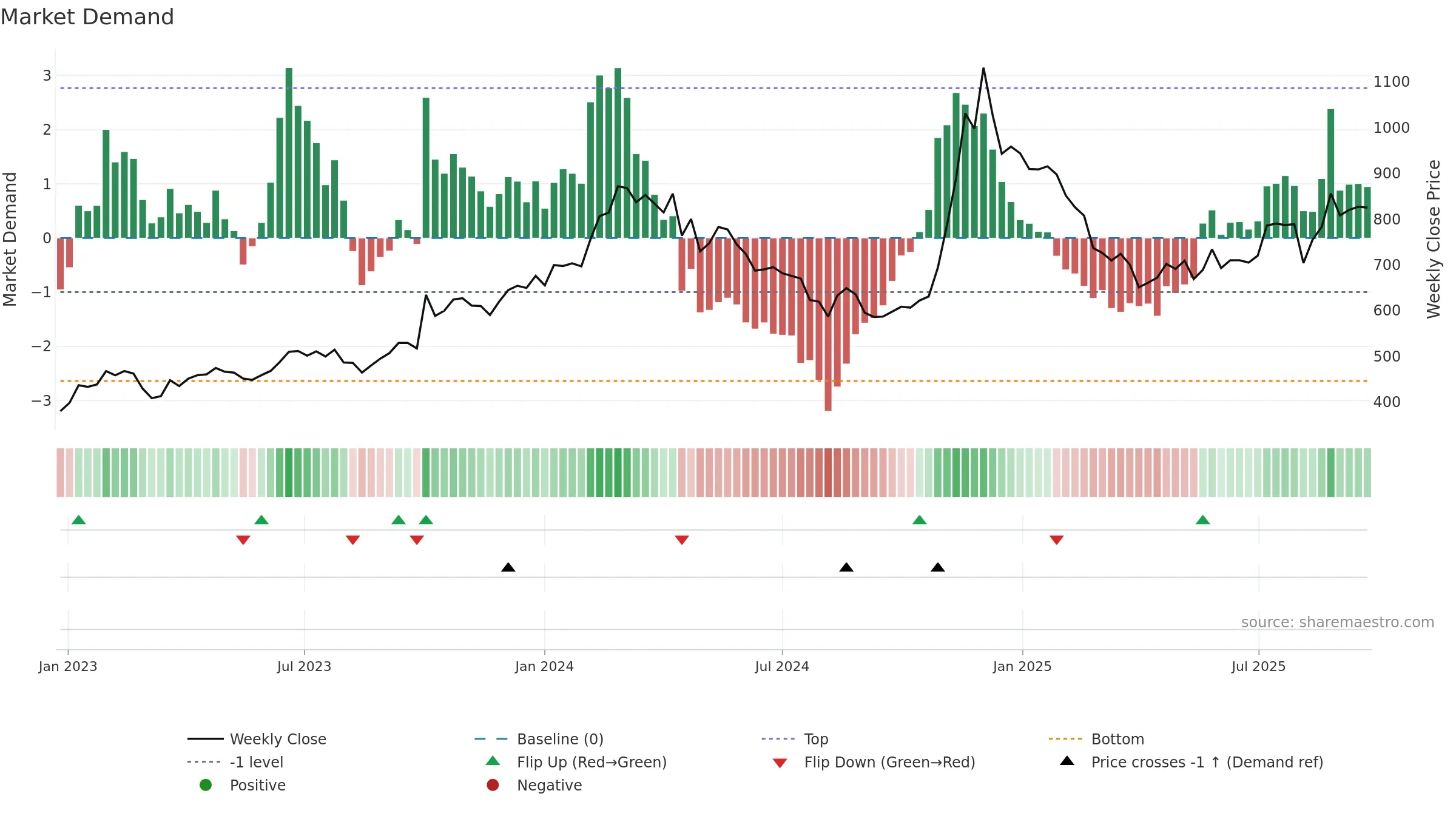 8698 weekly Market Demand chart, closing 2025-09-22.