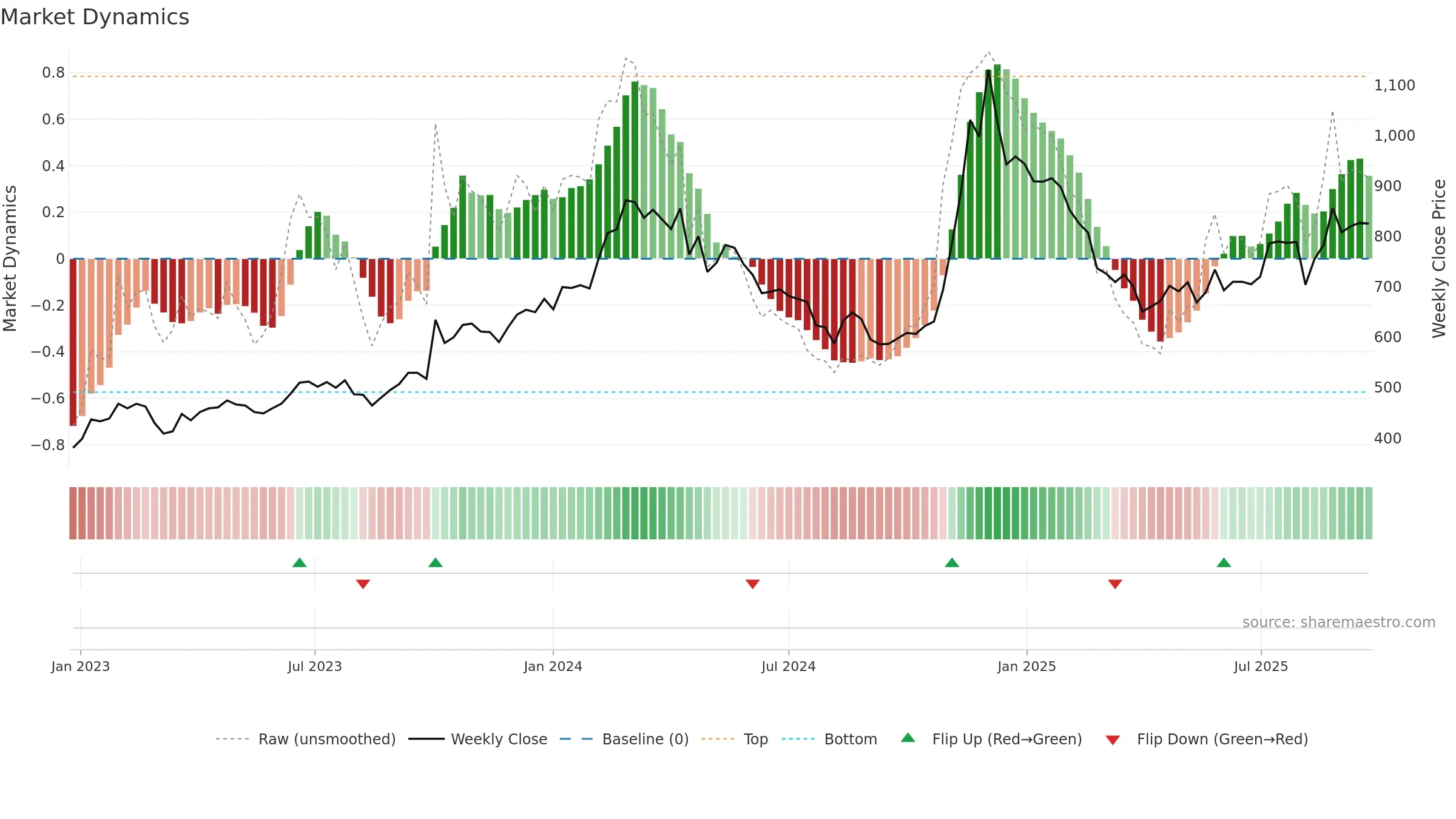 8698 weekly Market Dynamics chart, closing 2025-09-22.