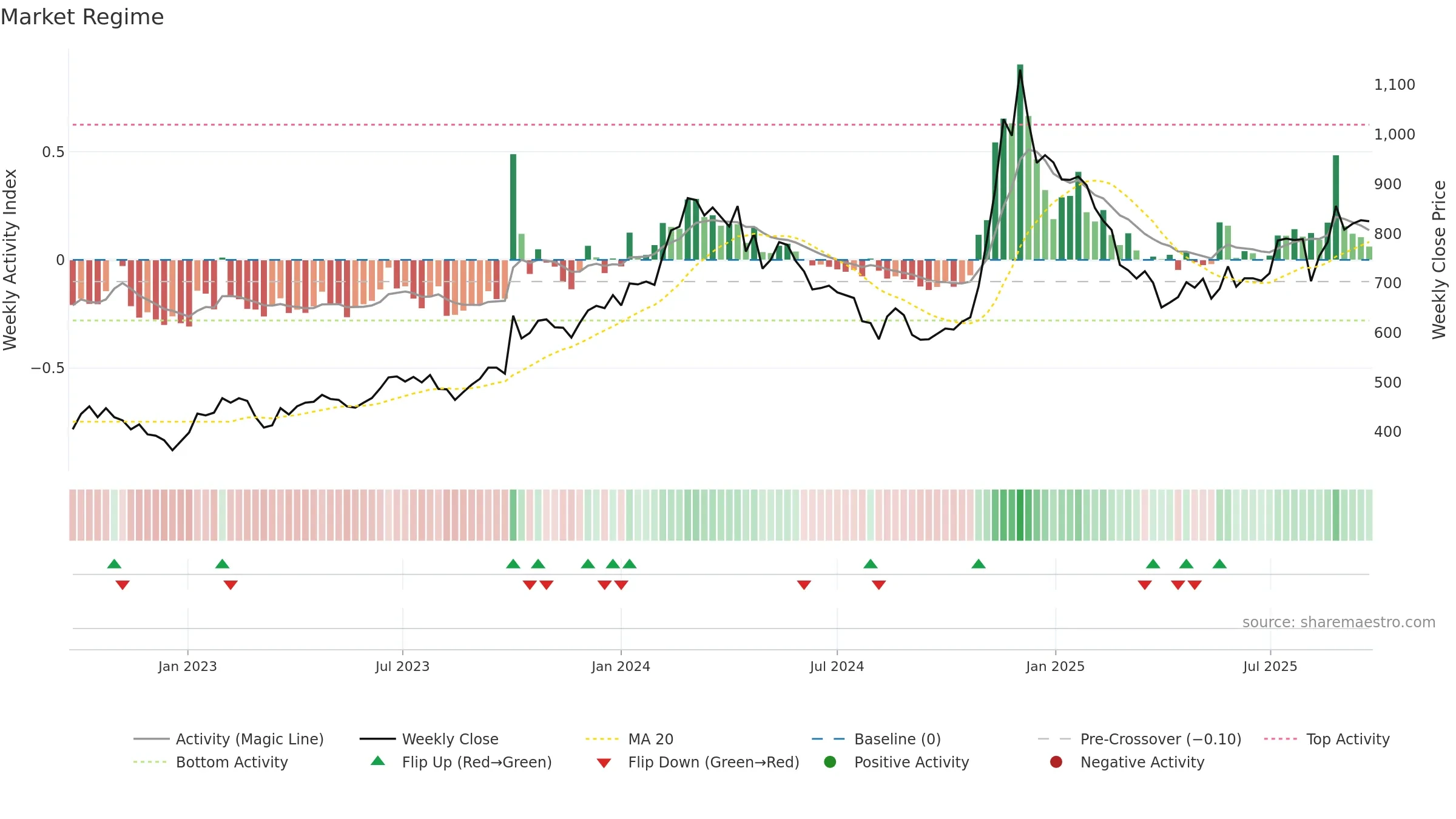 8698 weekly Market Snapshot chart, closing 2025-09-22.