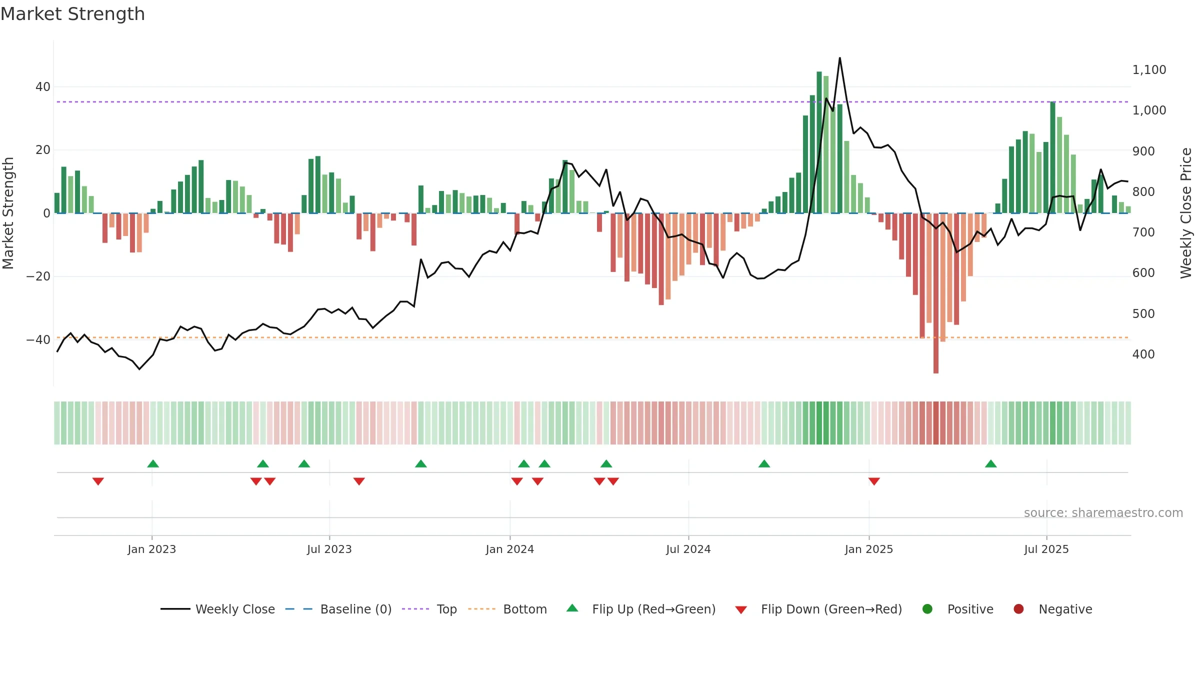 8698 weekly Market Strength chart, closing 2025-09-22.
