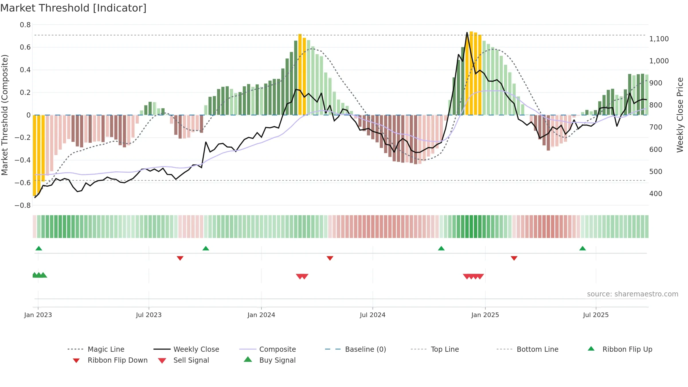 8698 weekly Market Threshold chart, closing 2025-09-22.
