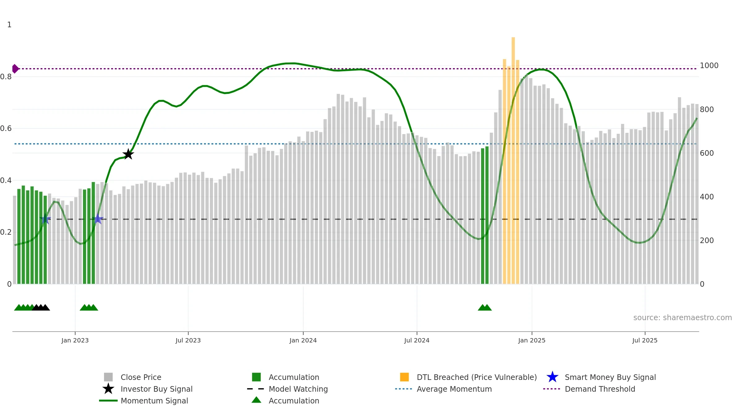 8698 weekly Smart Money chart, closing 2025-09-22.