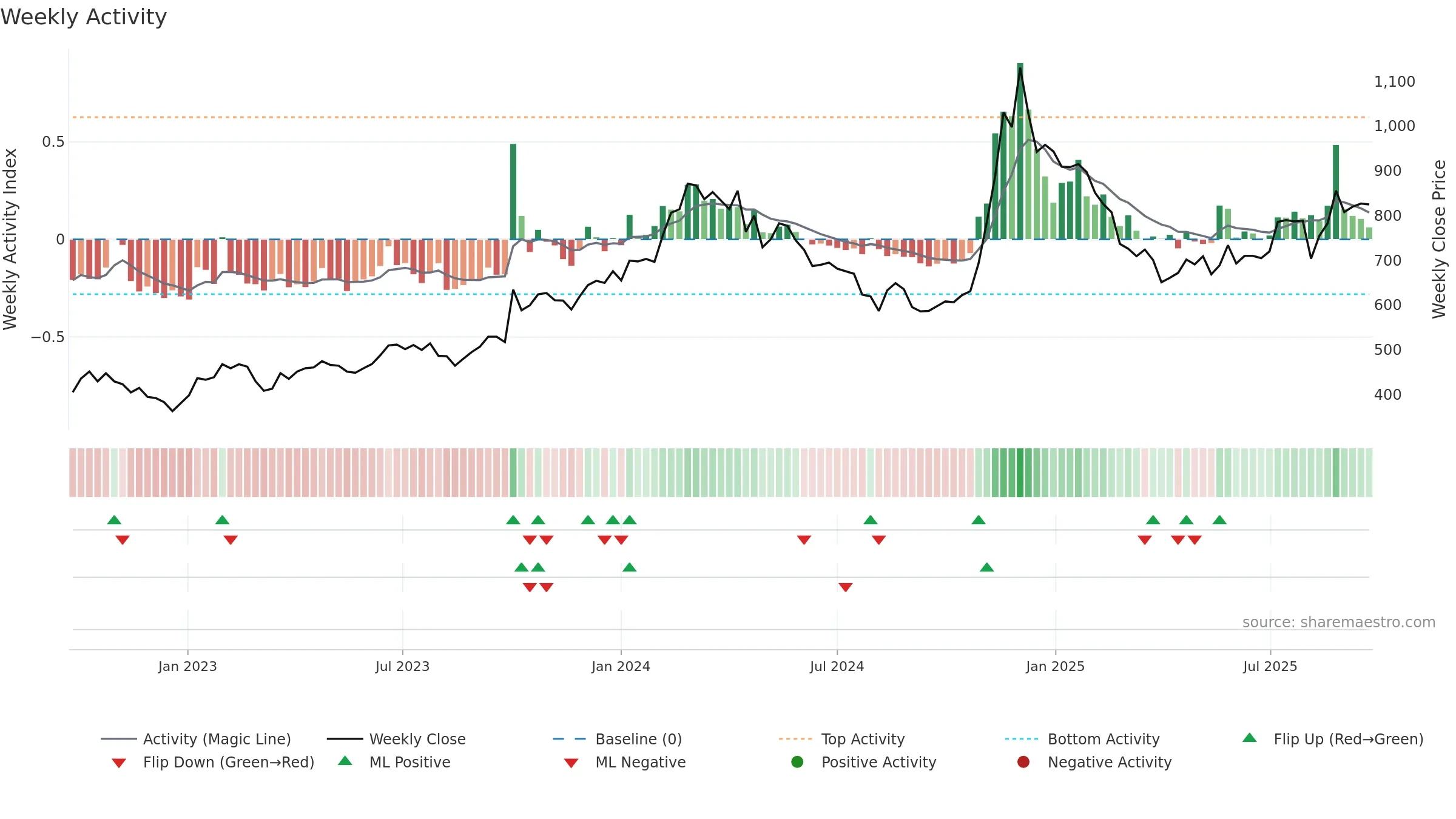 8698 weekly Activity chart, closing 2025-09-22.