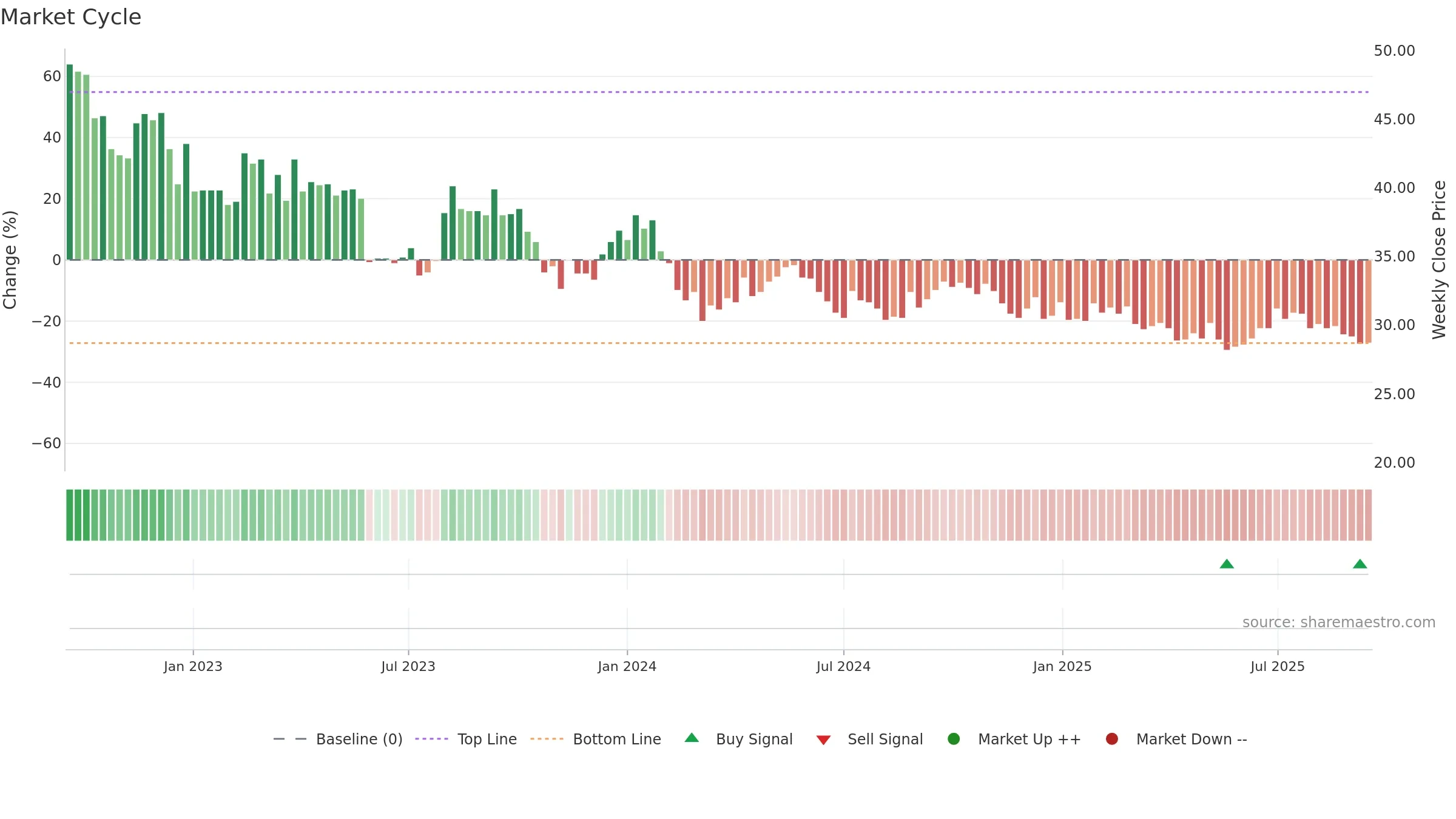 BESQAB weekly Market Cycle chart, closing 2025-09-15.