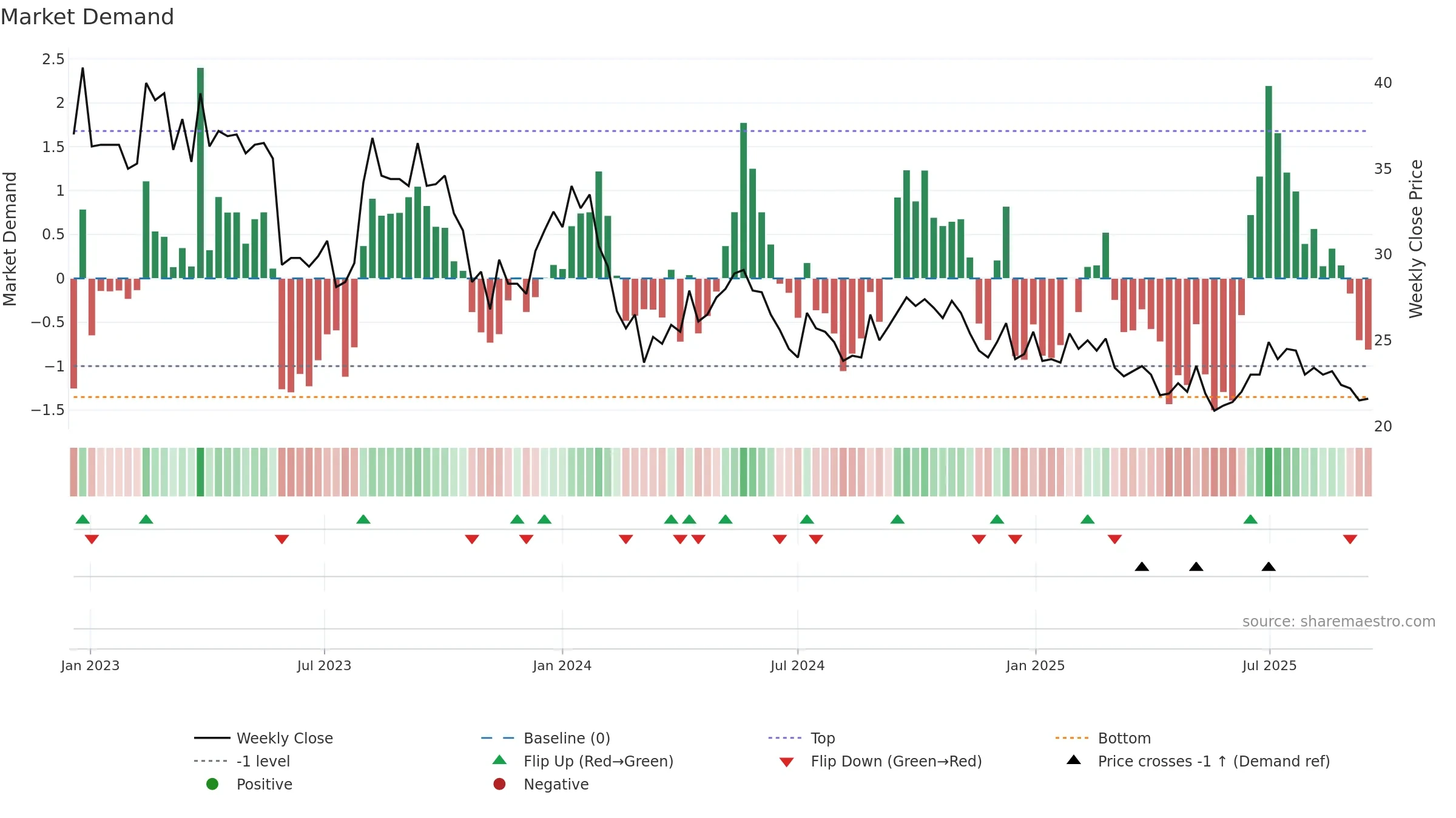 BESQAB weekly Market Demand chart, closing 2025-09-15.