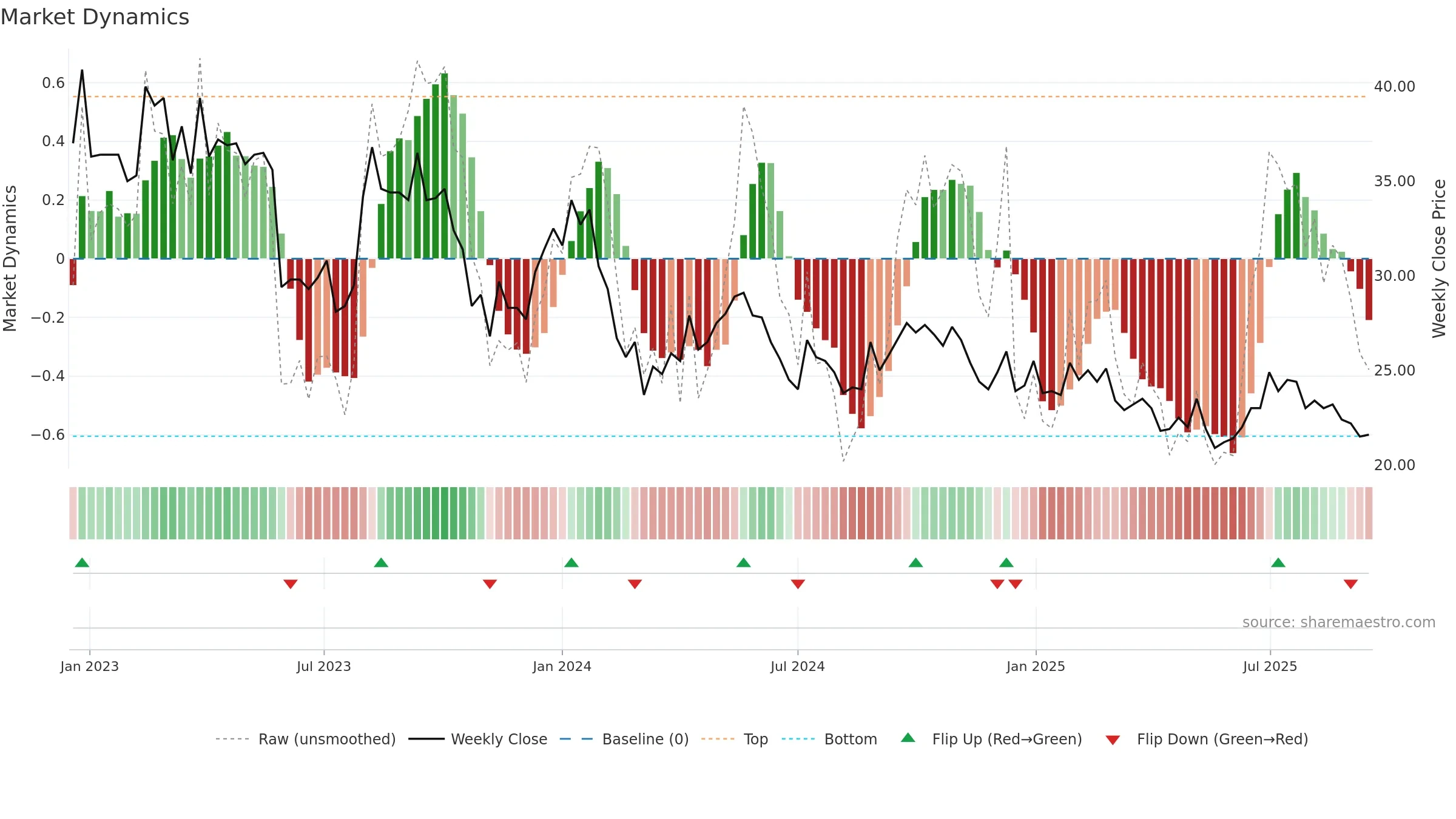 BESQAB weekly Market Dynamics chart, closing 2025-09-15.