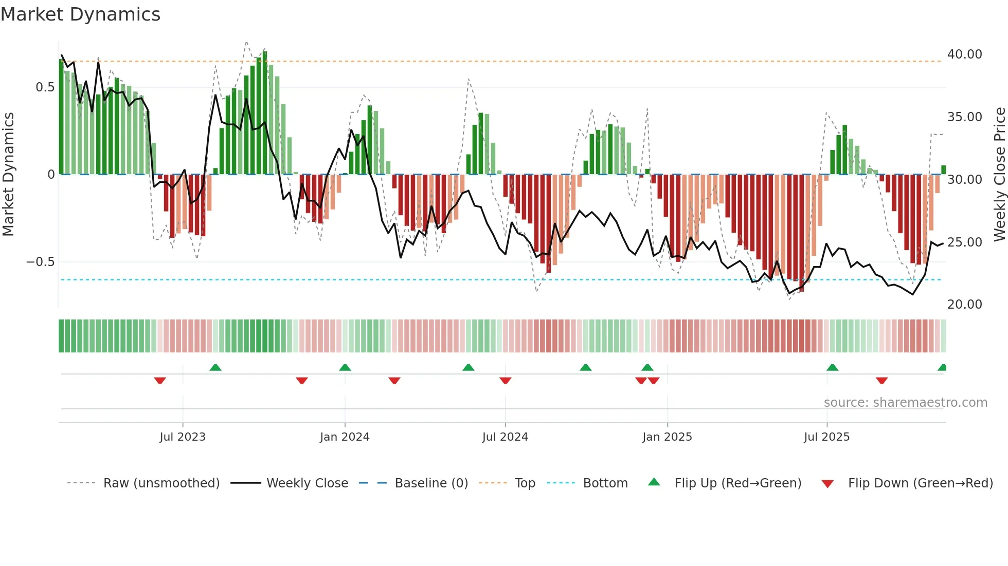 BESQAB weekly Market Dynamics chart
