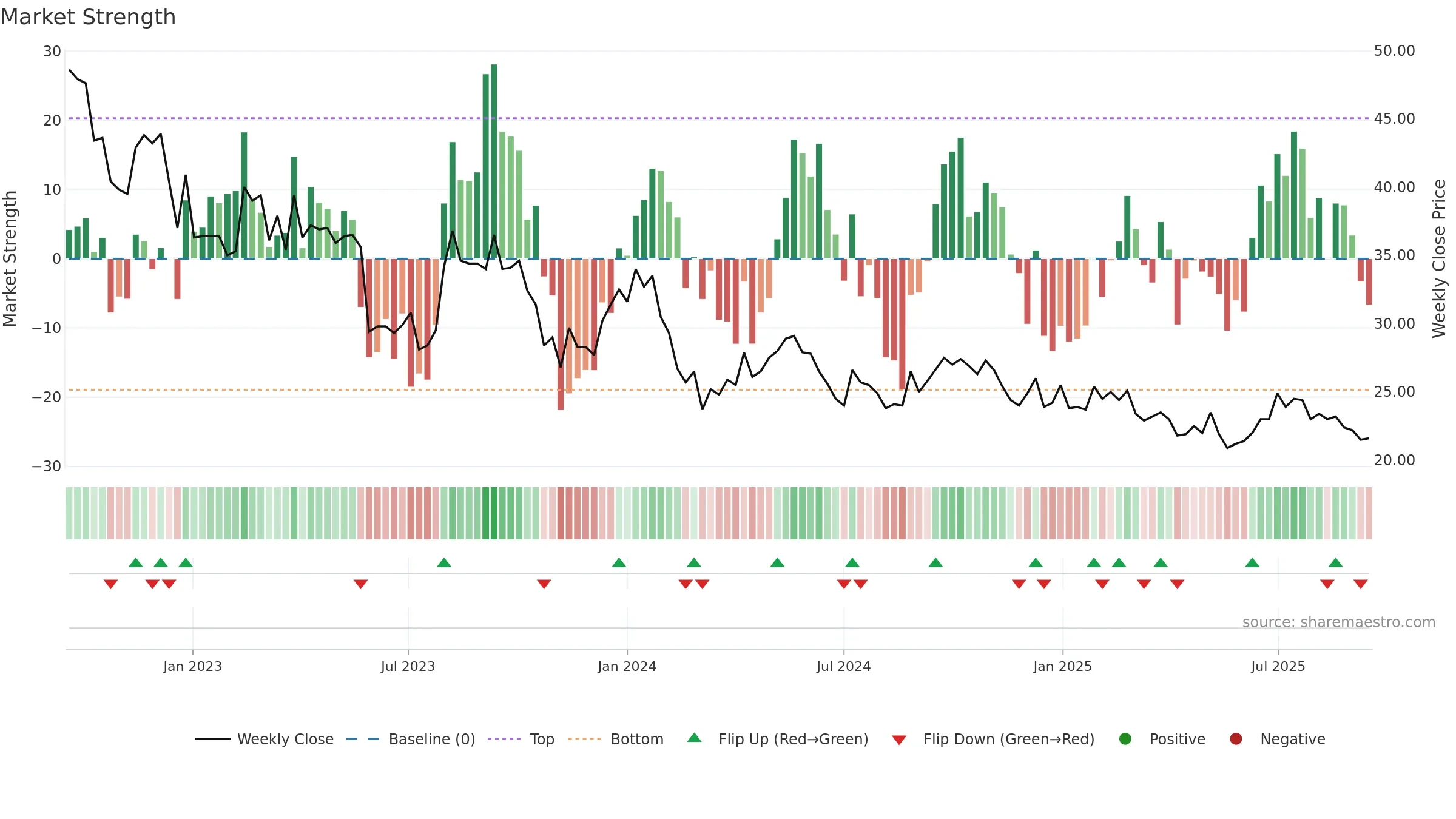 BESQAB weekly Market Strength chart, closing 2025-09-15.