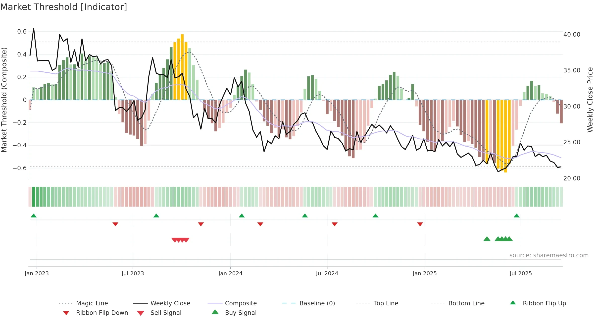 BESQAB weekly Market Threshold chart, closing 2025-09-15.