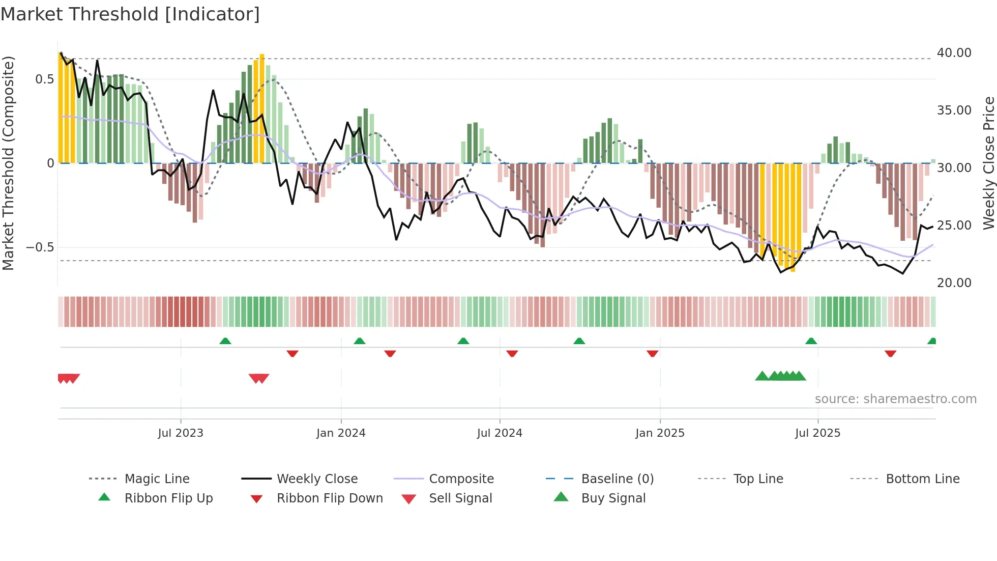 BESQAB weekly Market Threshold chart