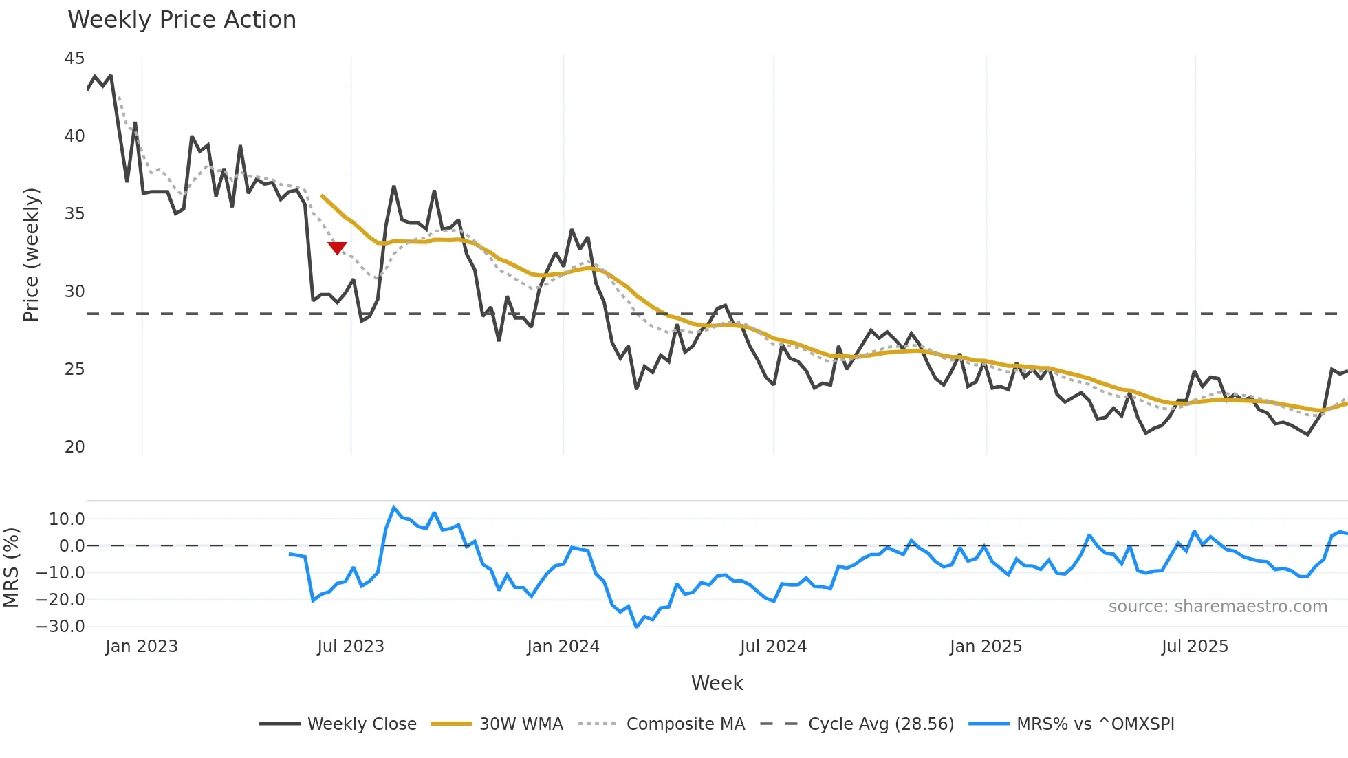 BESQAB weekly Price Action chart, closing 2025-11-10
