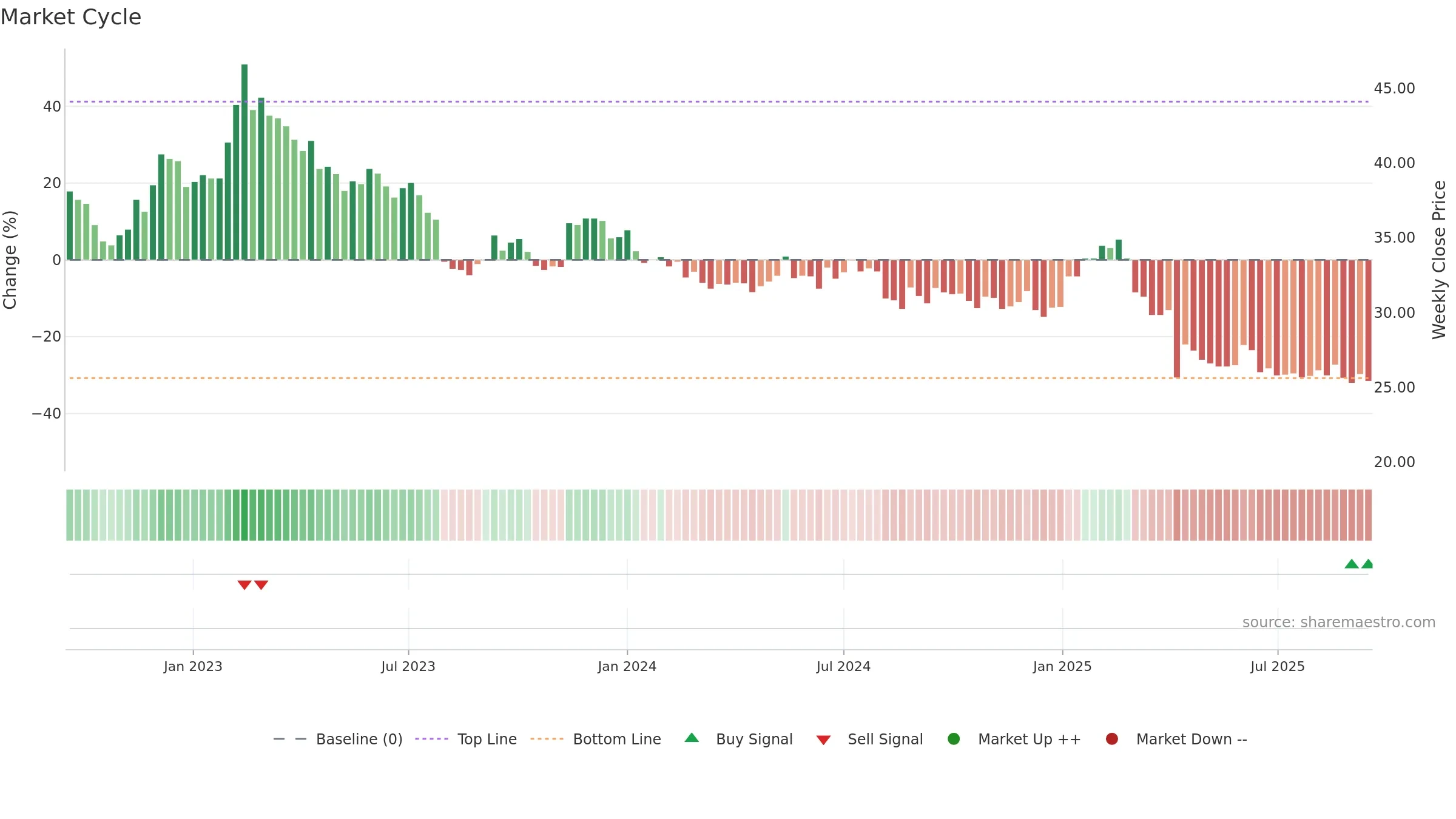 1598 weekly Market Cycle chart, closing 2025-09-15.