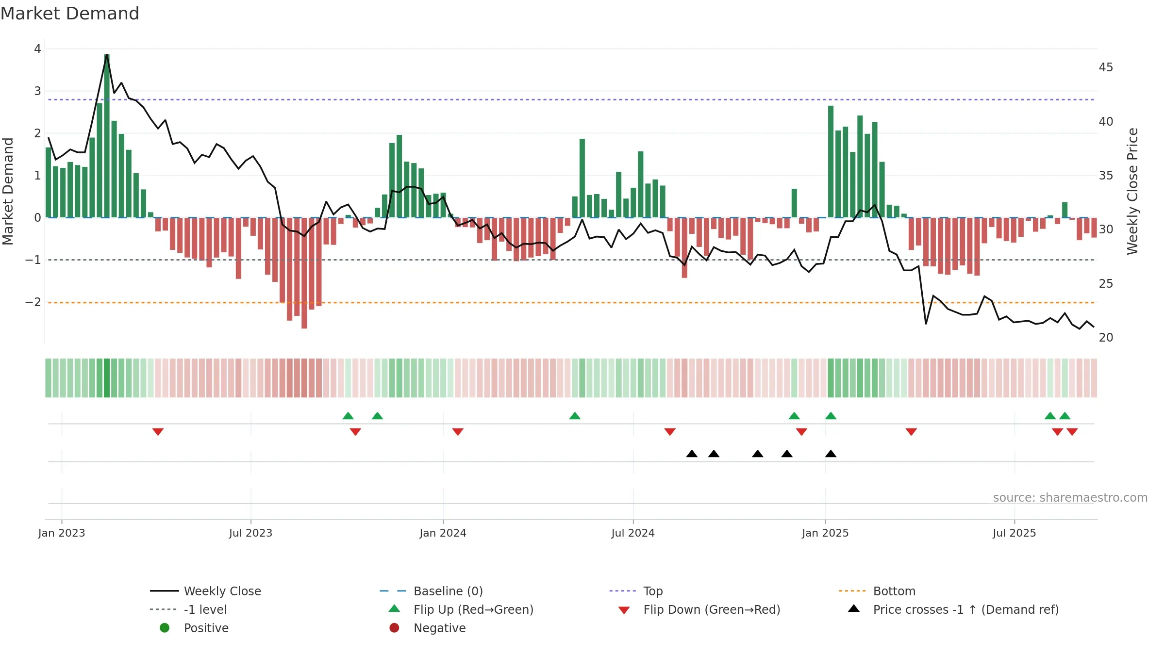 1598 weekly Market Demand chart, closing 2025-09-15.