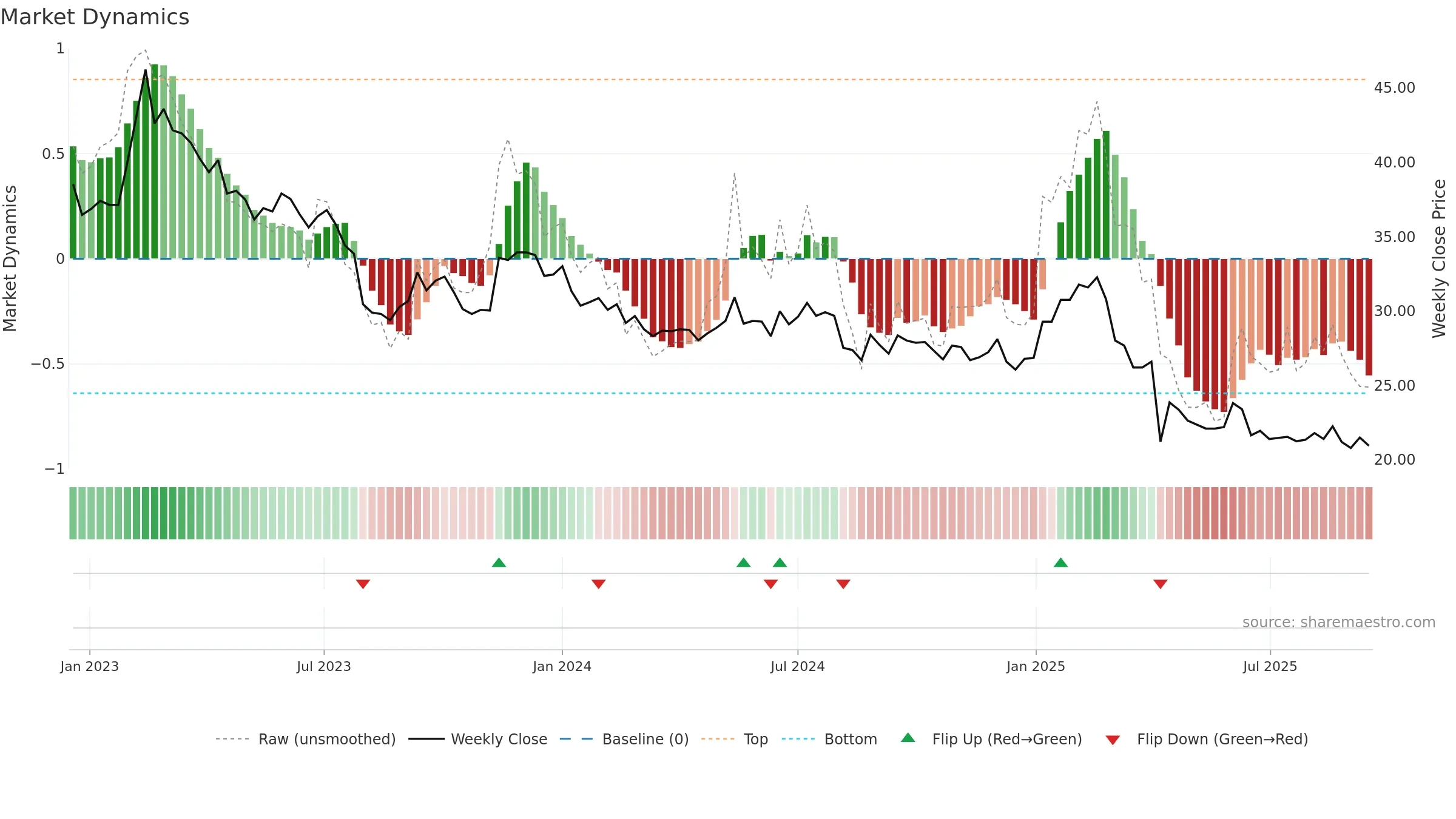 1598 weekly Market Dynamics chart, closing 2025-09-15.