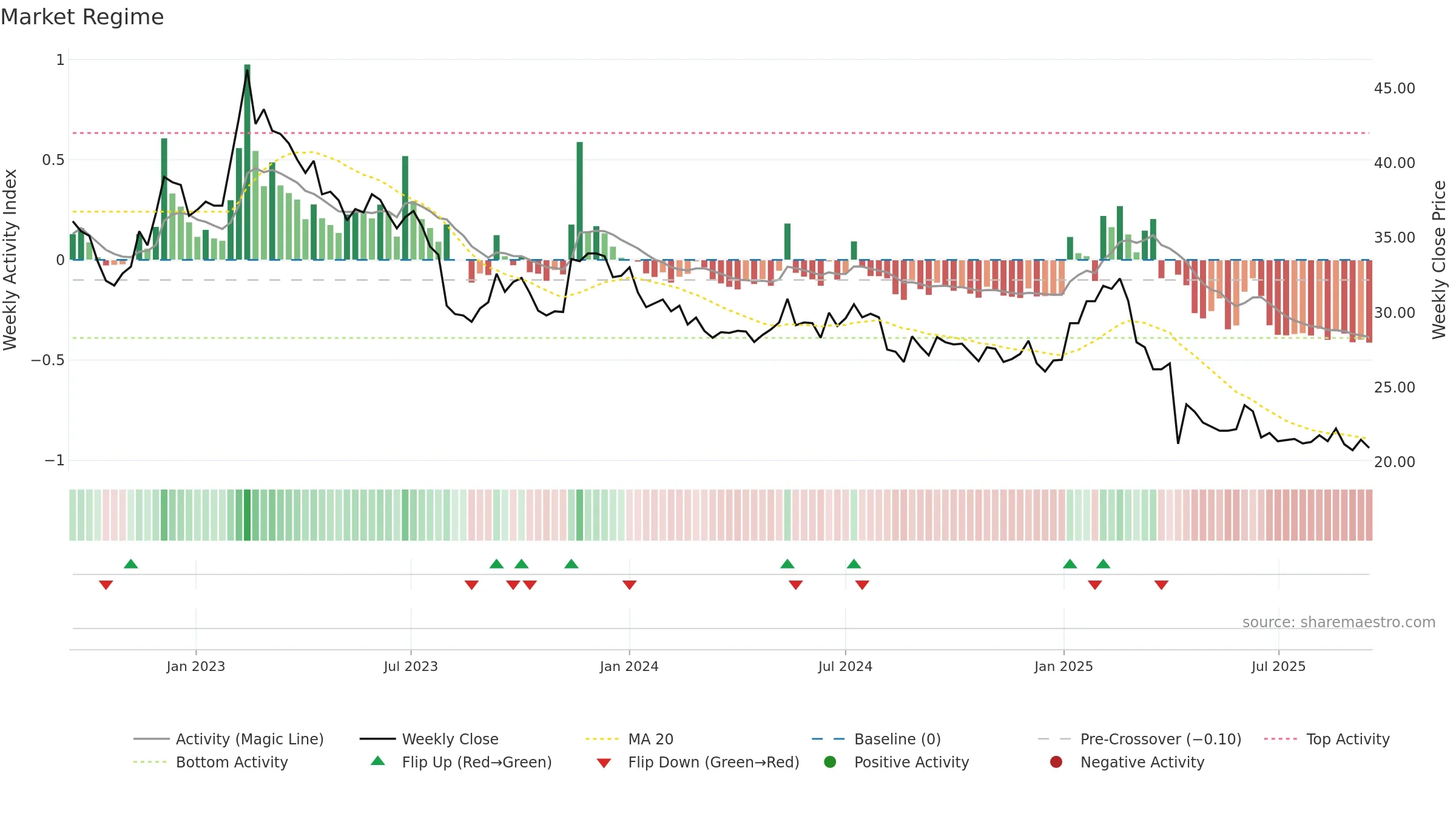1598 weekly Market Snapshot chart, closing 2025-09-15.