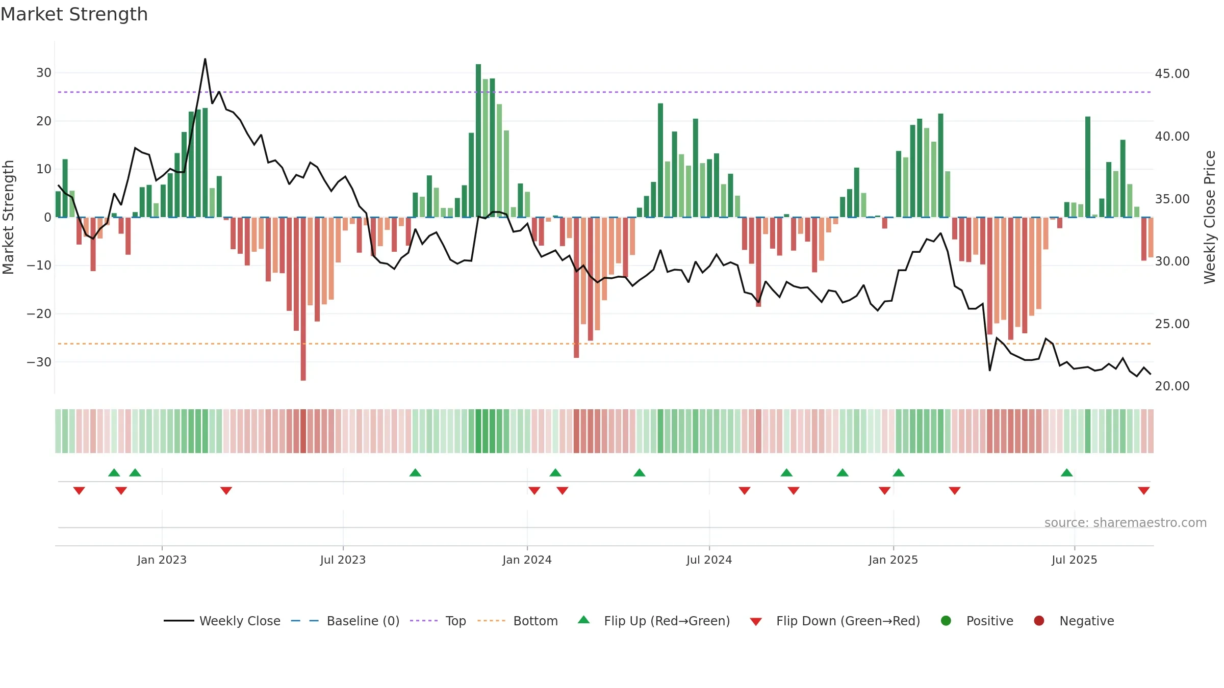1598 weekly Market Strength chart, closing 2025-09-15.
