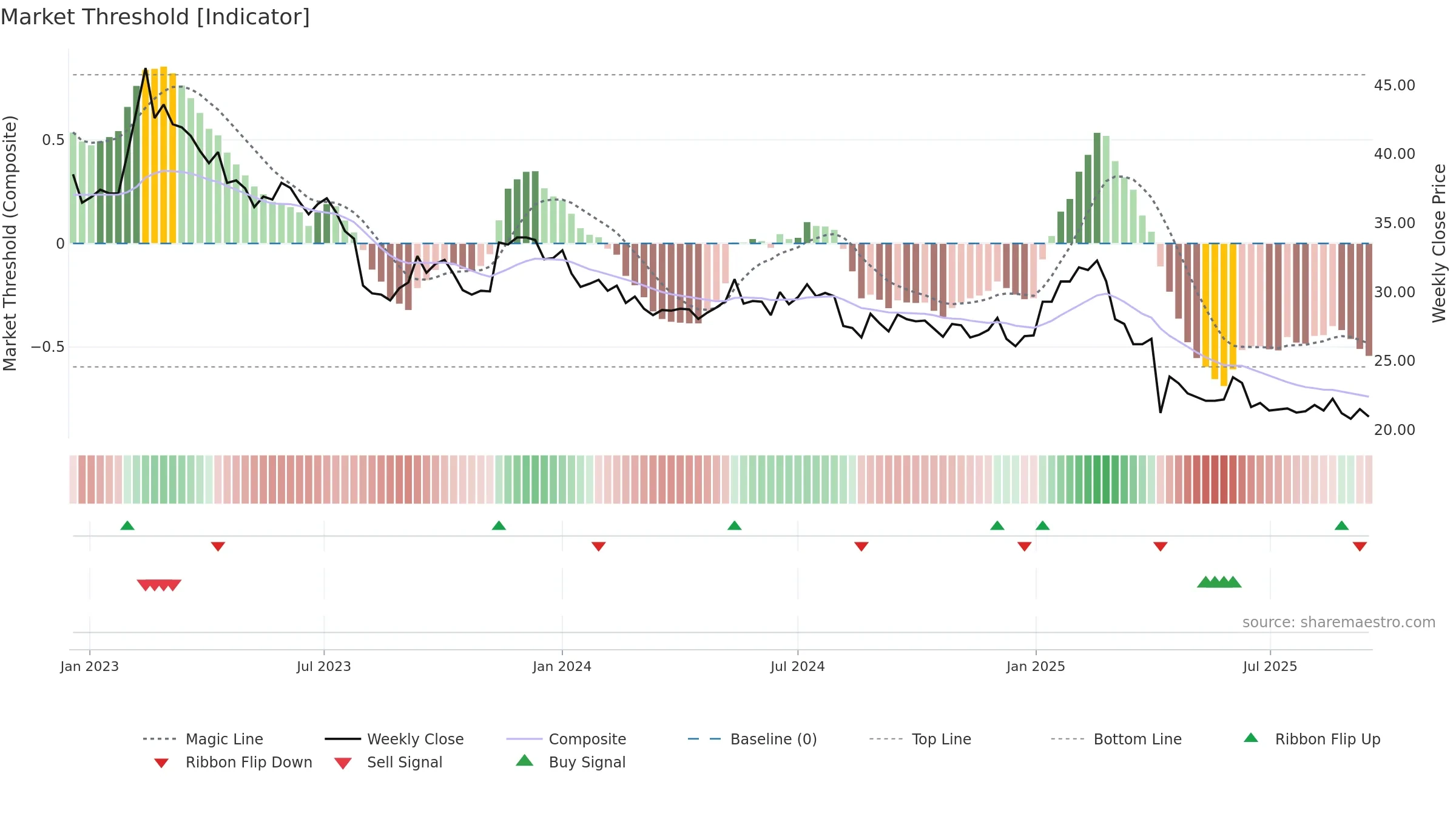 1598 weekly Market Threshold chart, closing 2025-09-15.